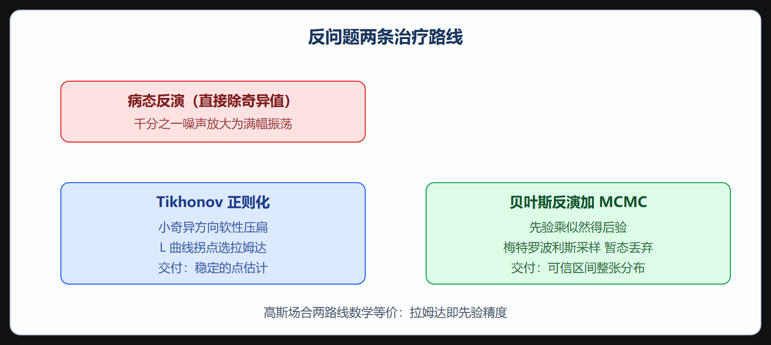 反问题治疗路线