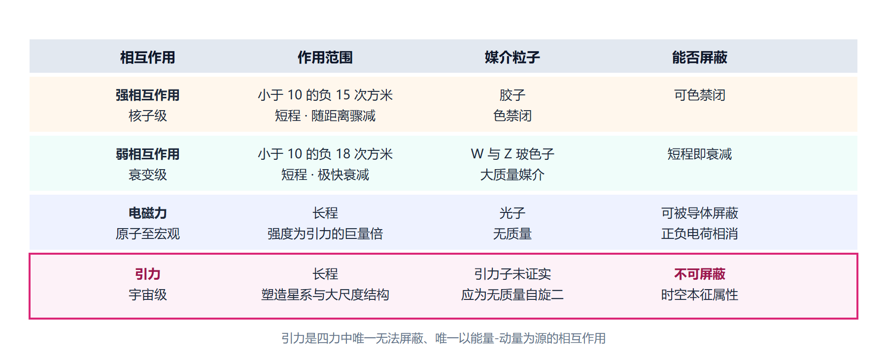 四种基本相互作用对比矩阵