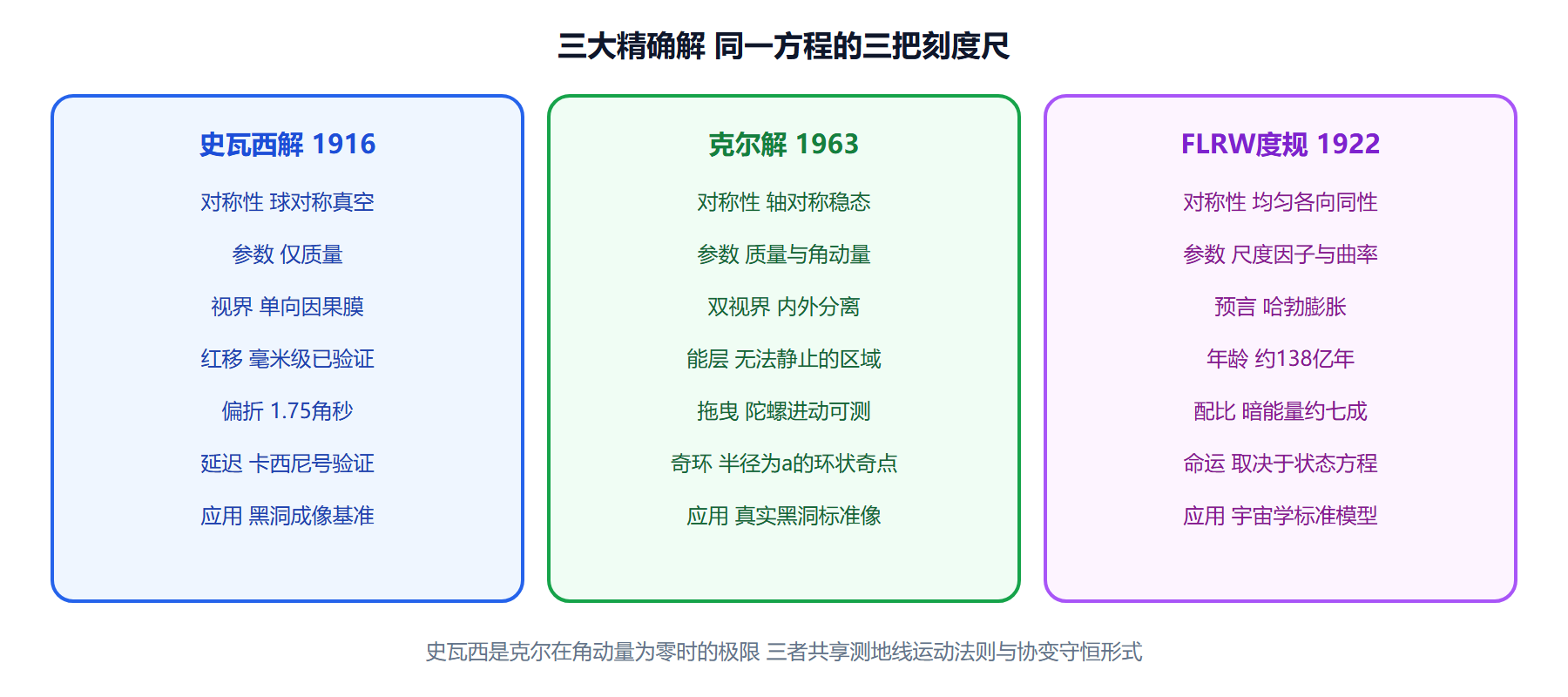三大精确解对比矩阵