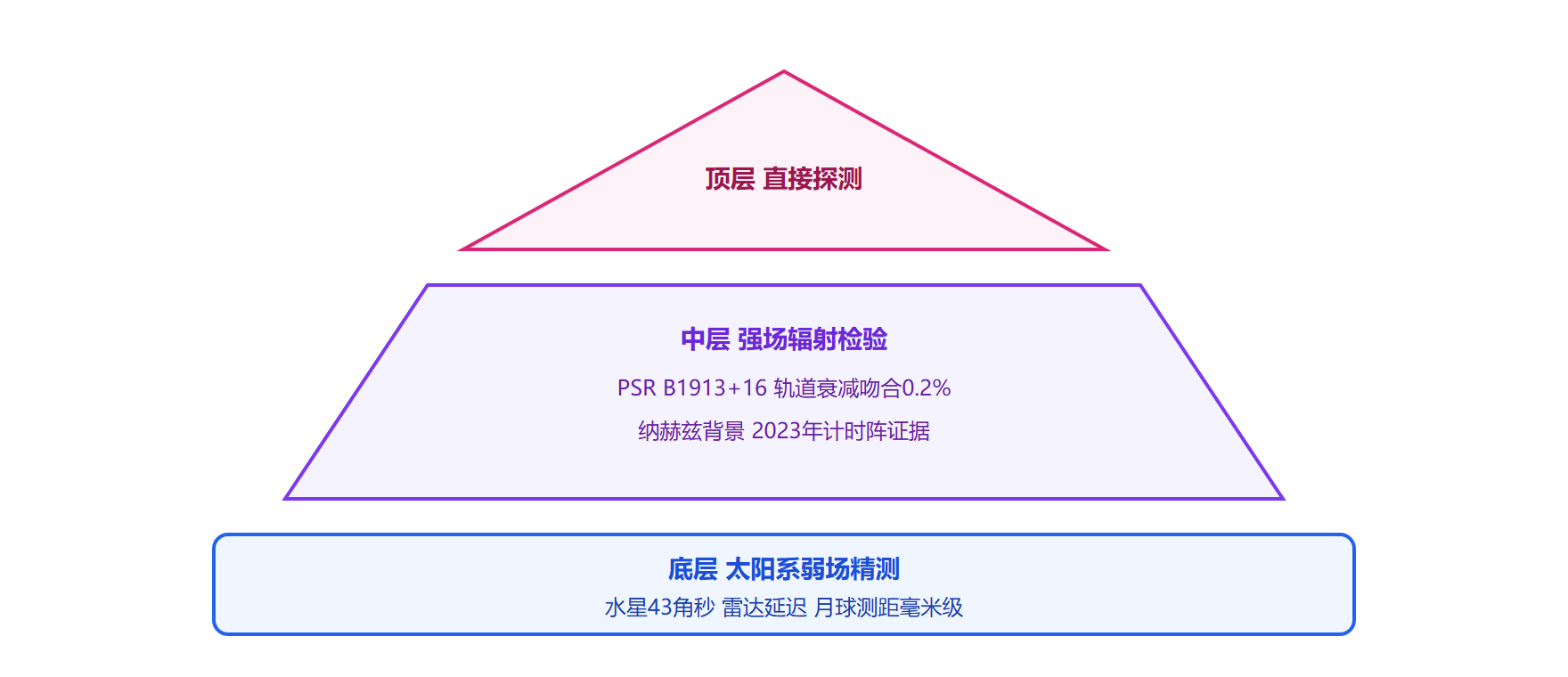 百年检验金字塔