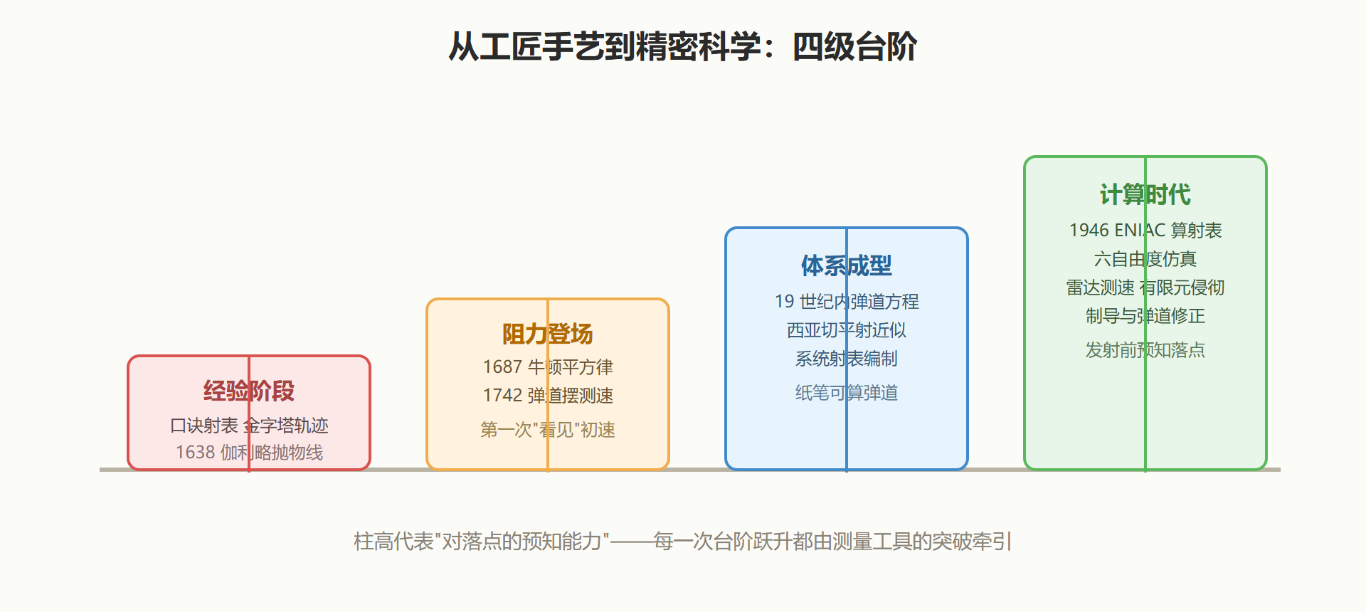 图：弹道学发展的四级台阶