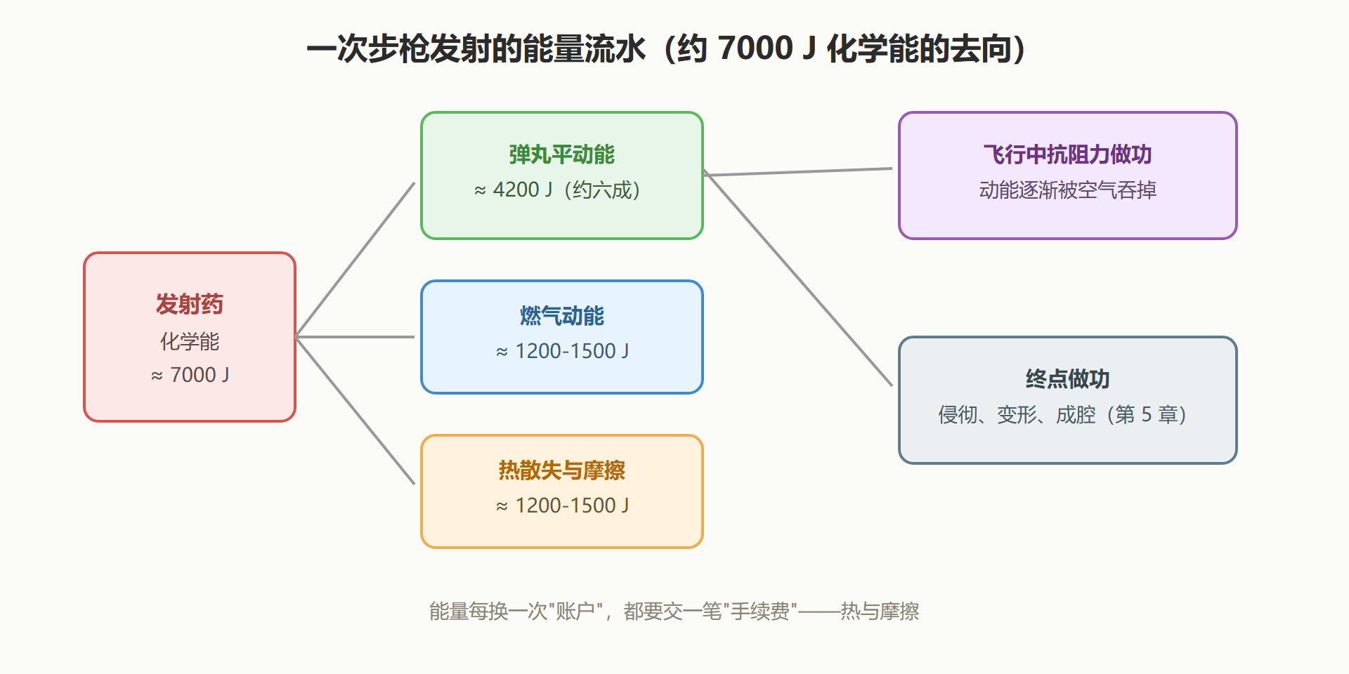 图:一次发射的能量流向