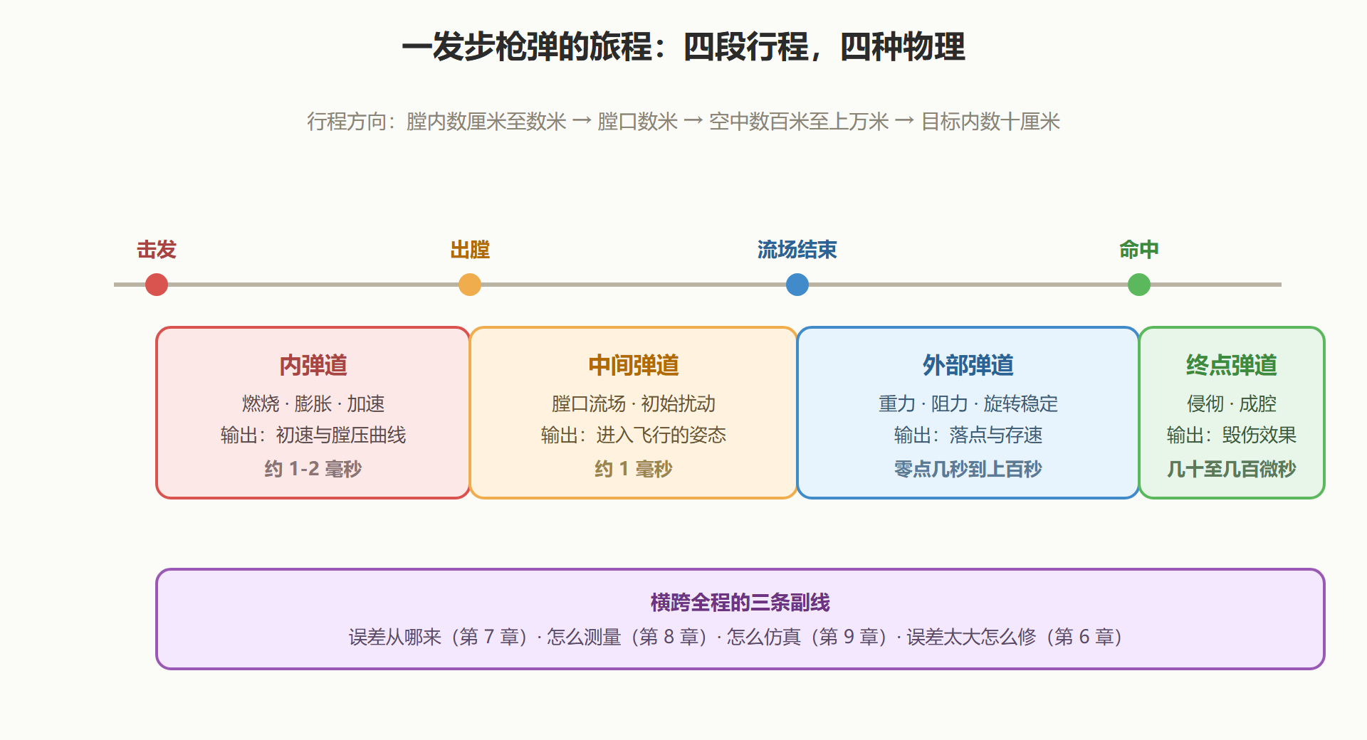 图：旅程与时间尺度的对照