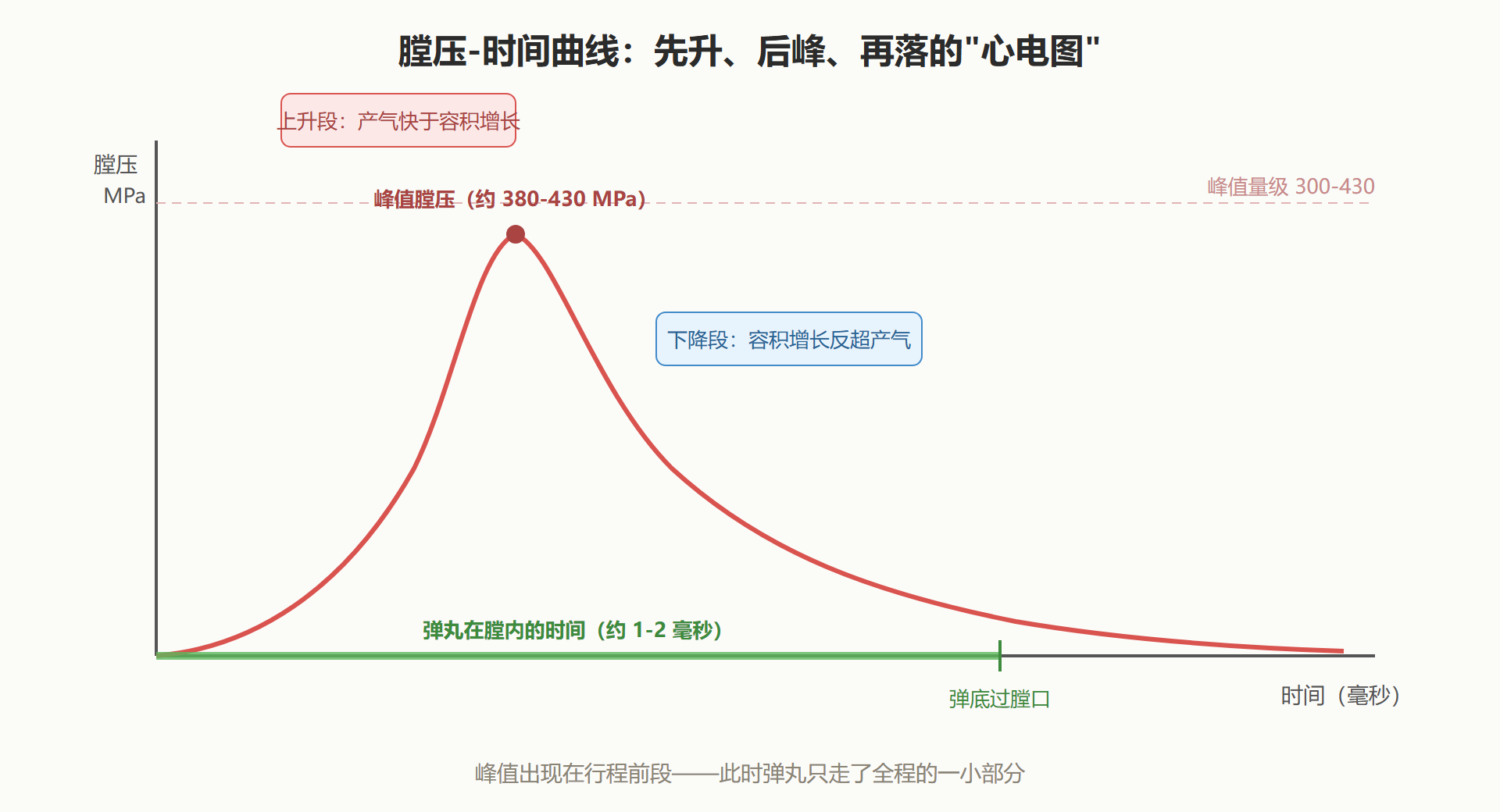 图：膛压-时间曲线的三段结构（示意，5.56 mm 步枪弹量级）