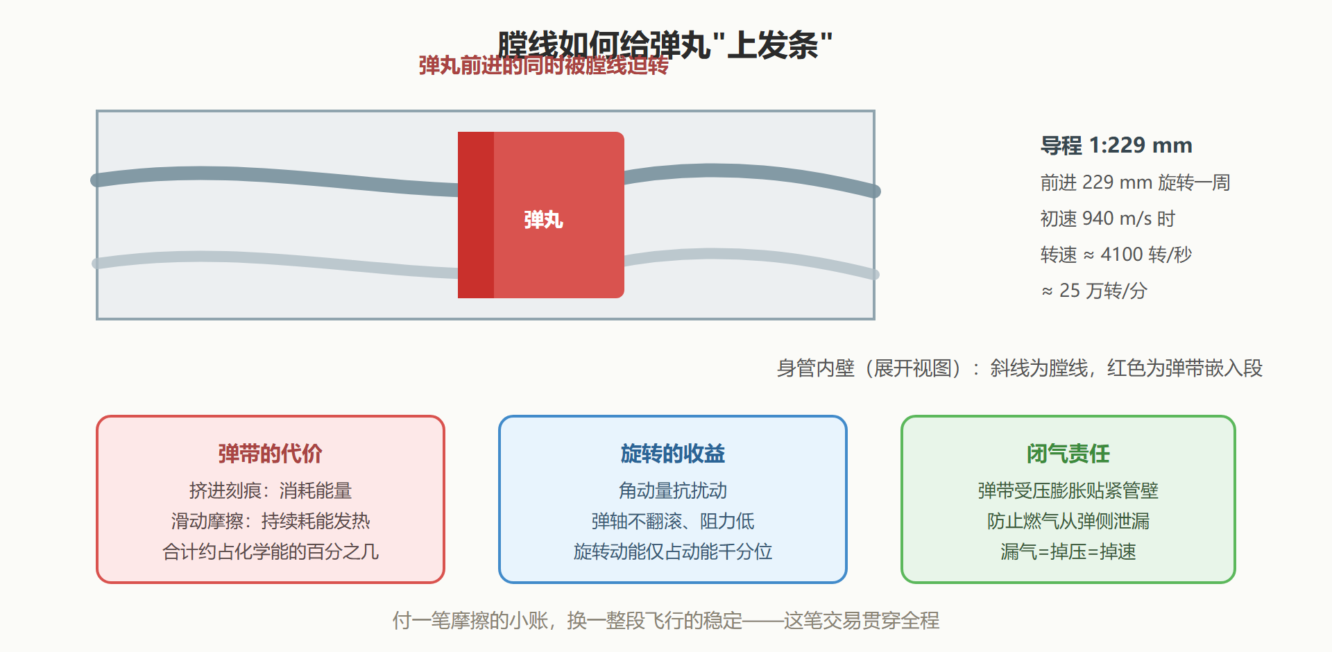 图:膛线导转与弹带嵌入