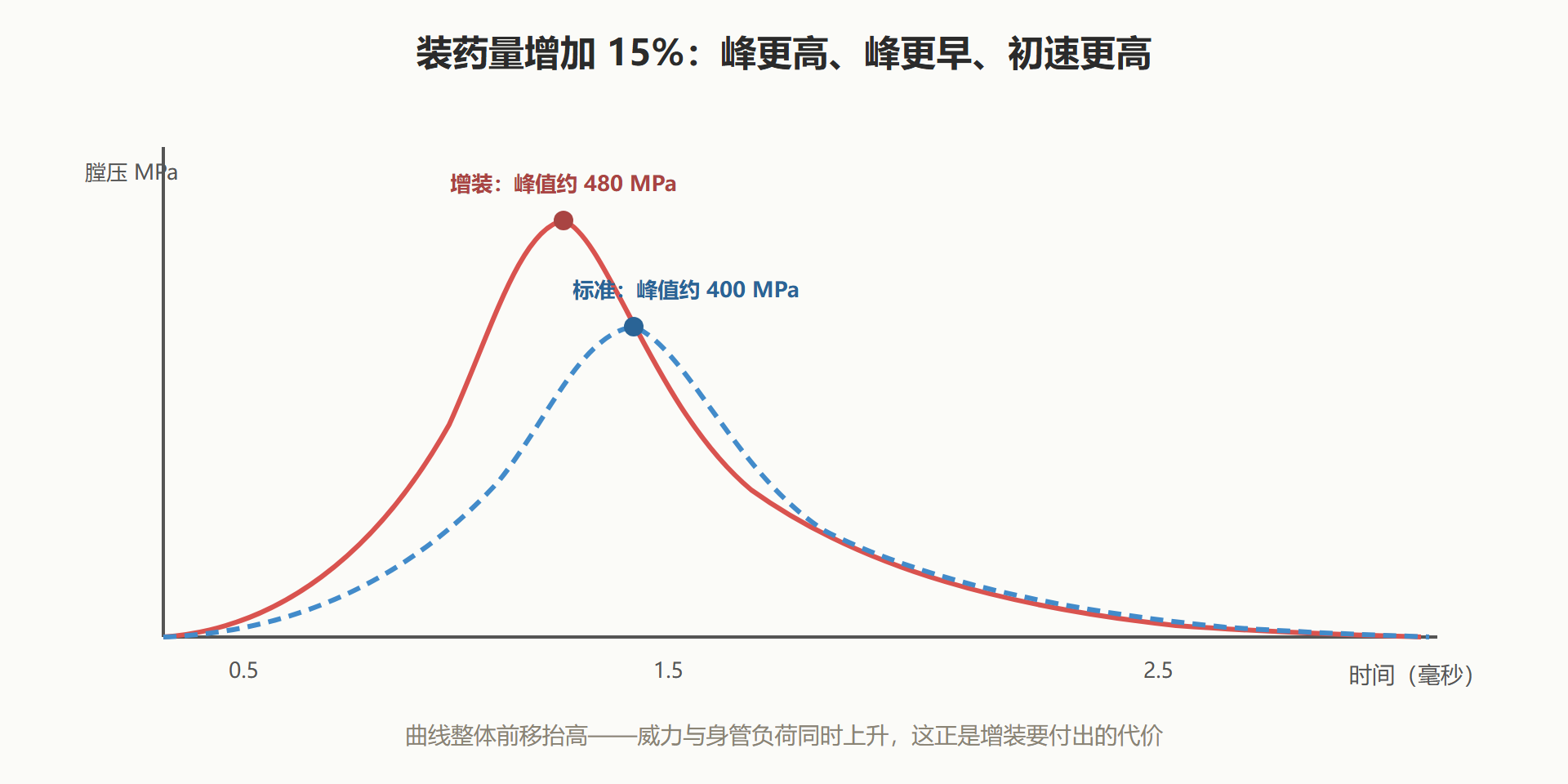 图:装药量对膛压曲线的改写