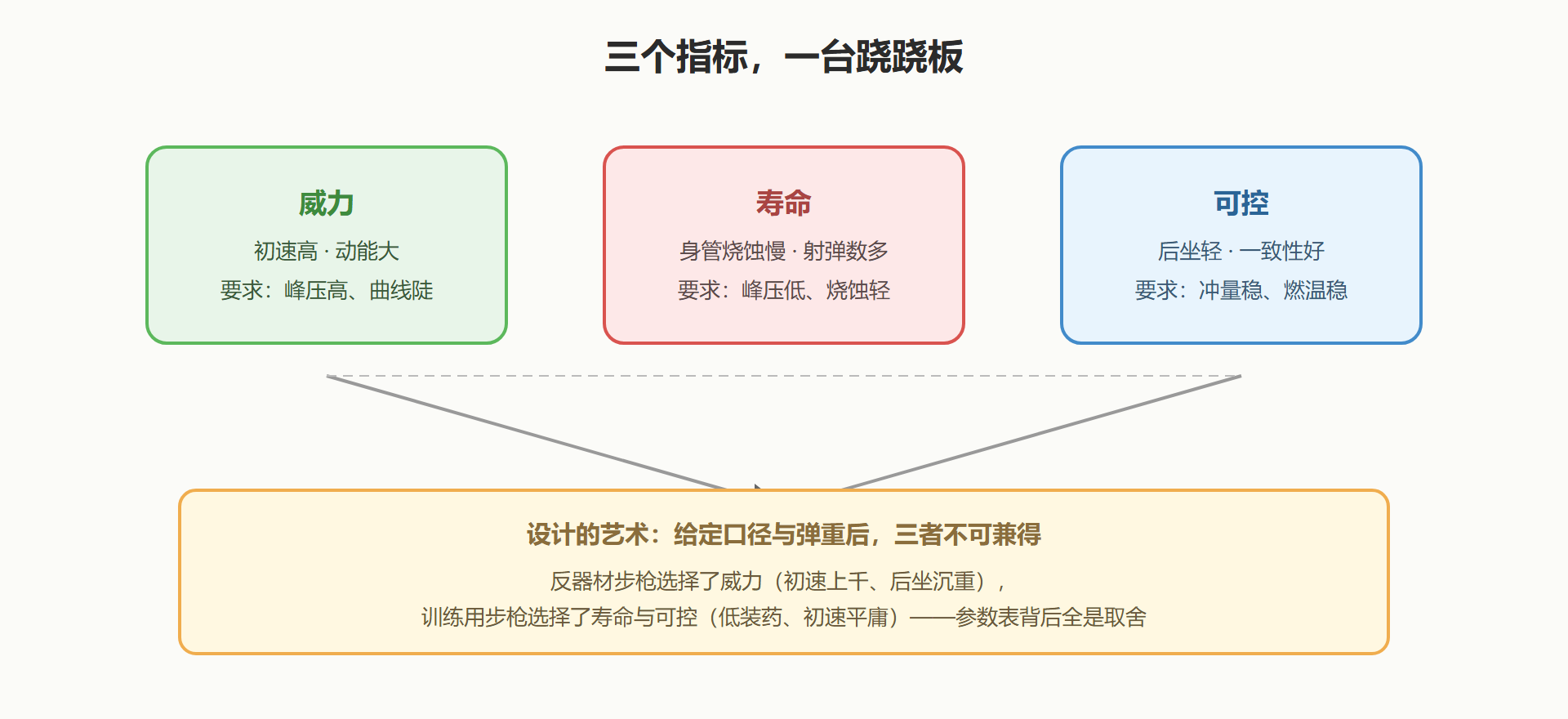 图：指标之间的相互制约