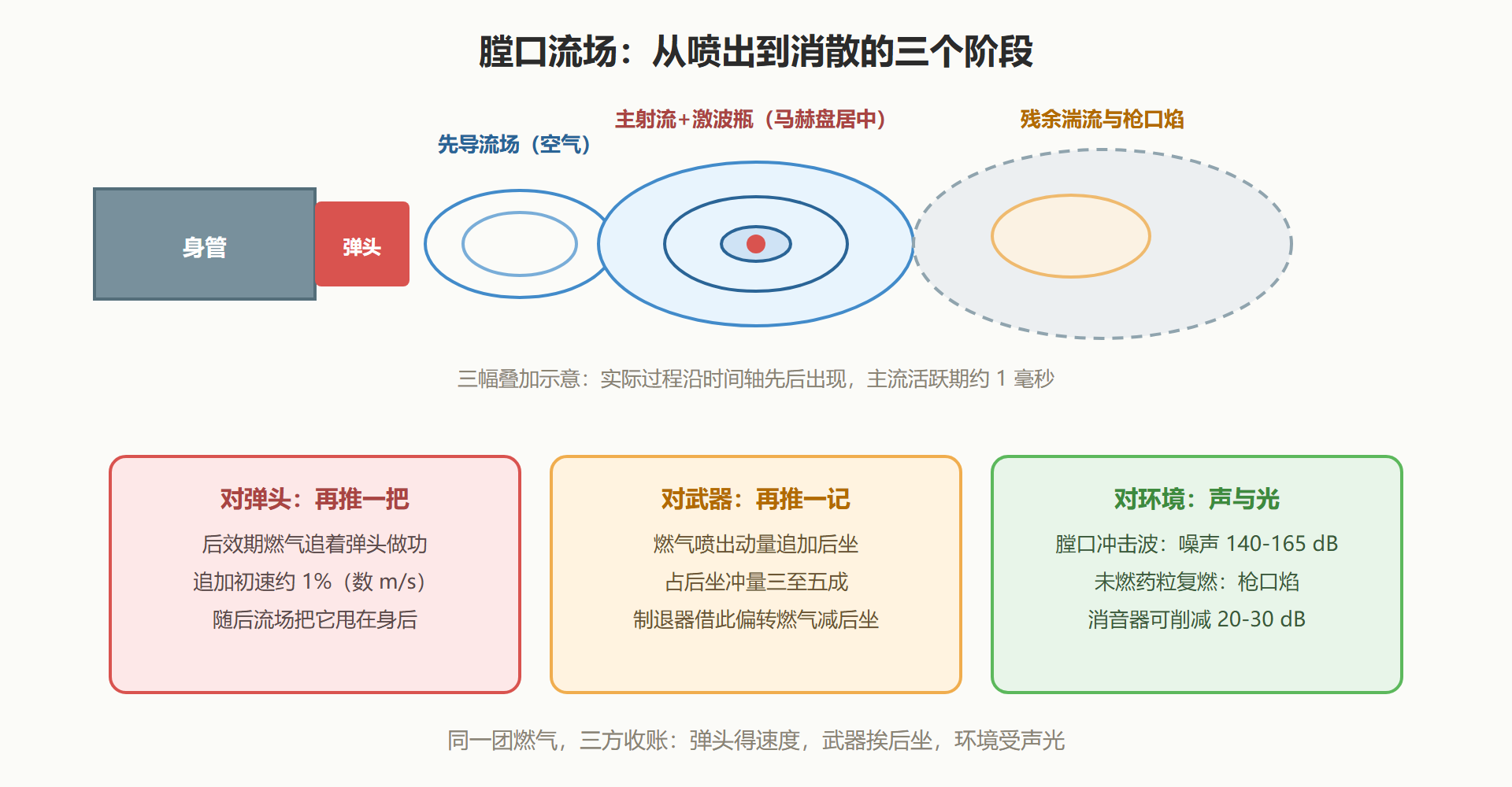 图:膛口流场的三个阶段