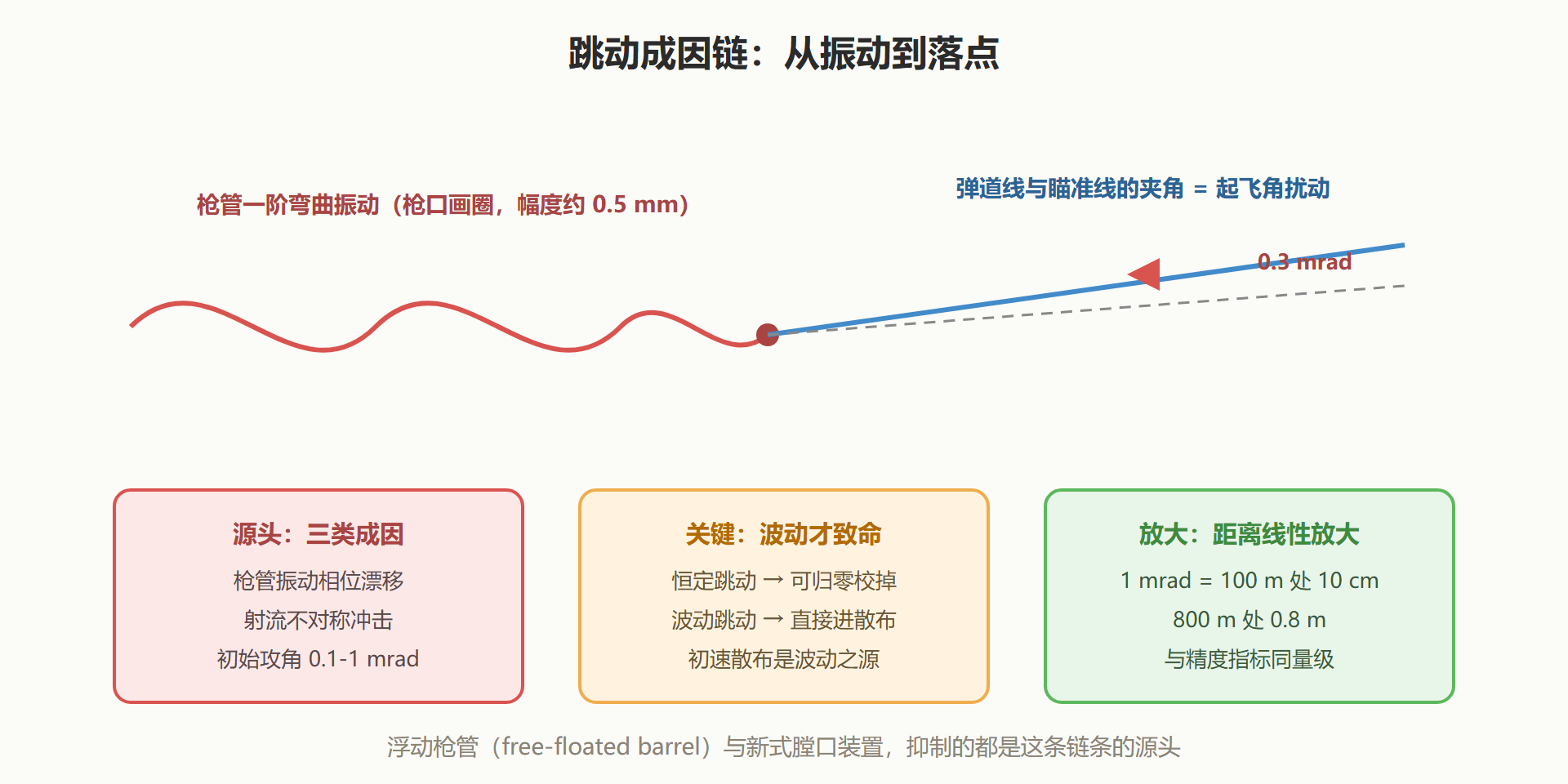 图:枪口跳动的成因链与放大效应