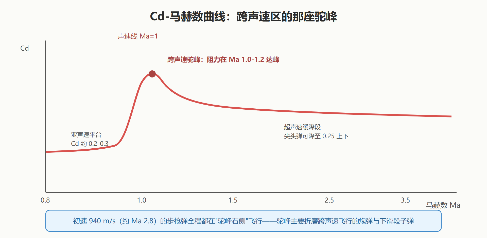 图:阻力系数随马赫数的变化(典型旋成体)