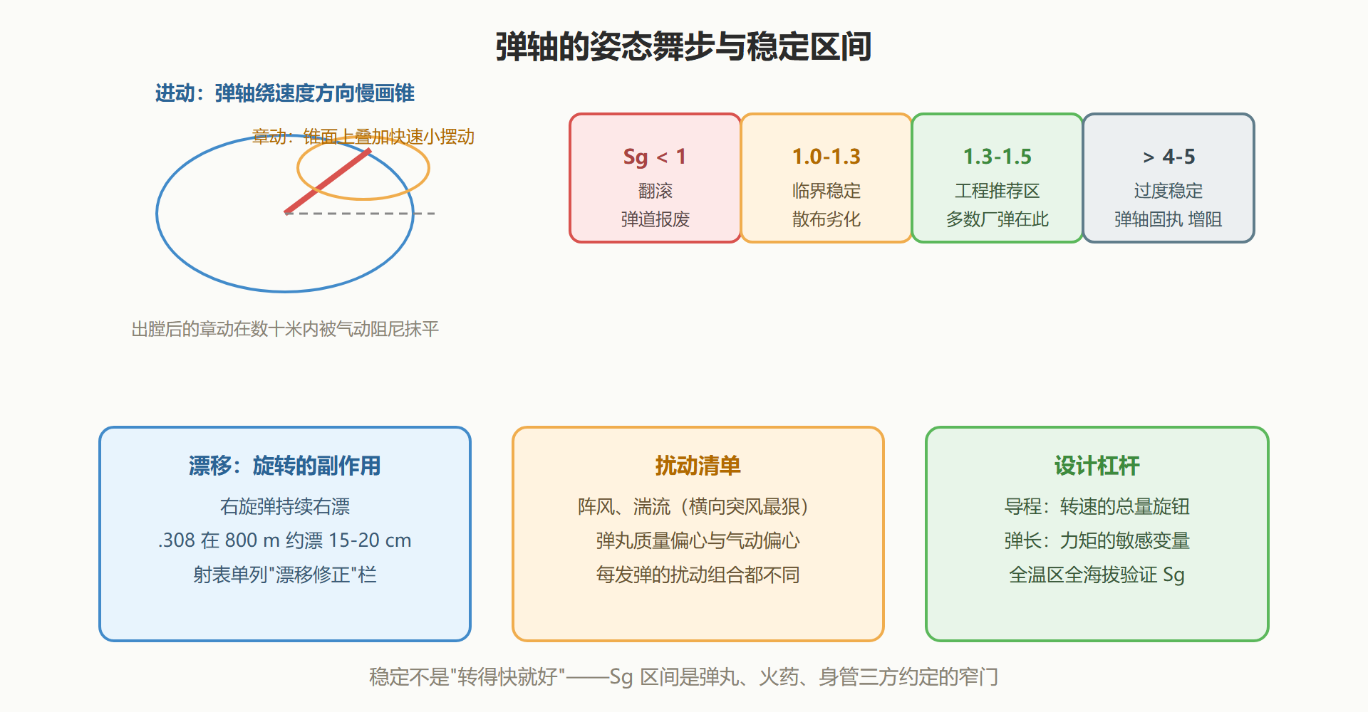 图：攻角的两段舞步与 Sg 区间