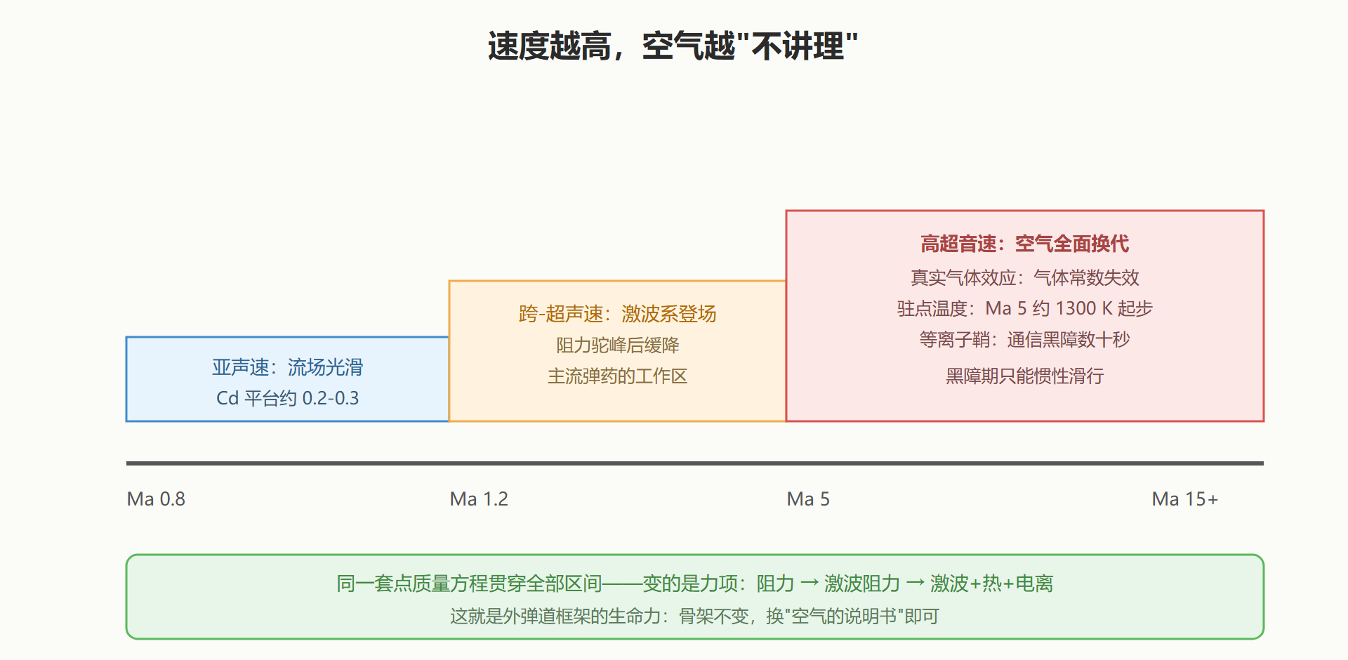 图：速度标尺与空气的三副面孔