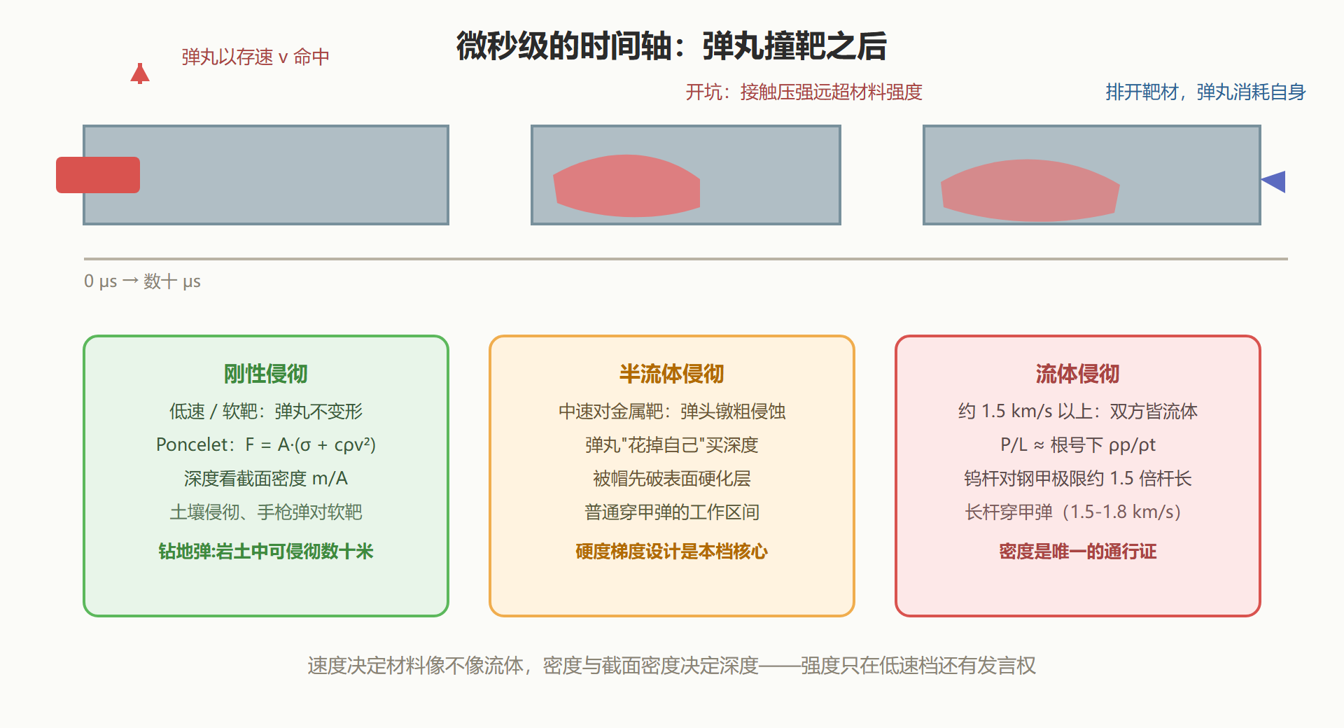 图：侵彻过程与三种机制