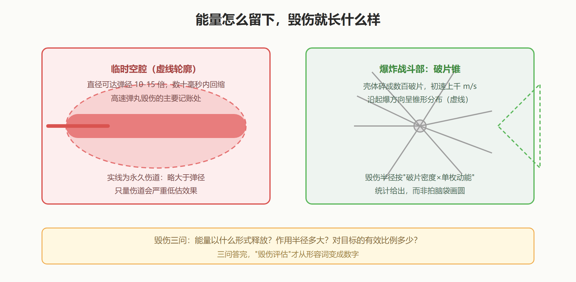 图:临时空腔与永久伤道