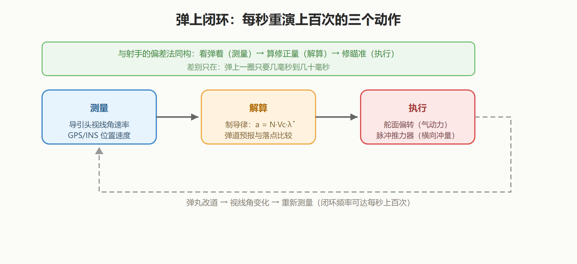 图：弹上制导修正回路