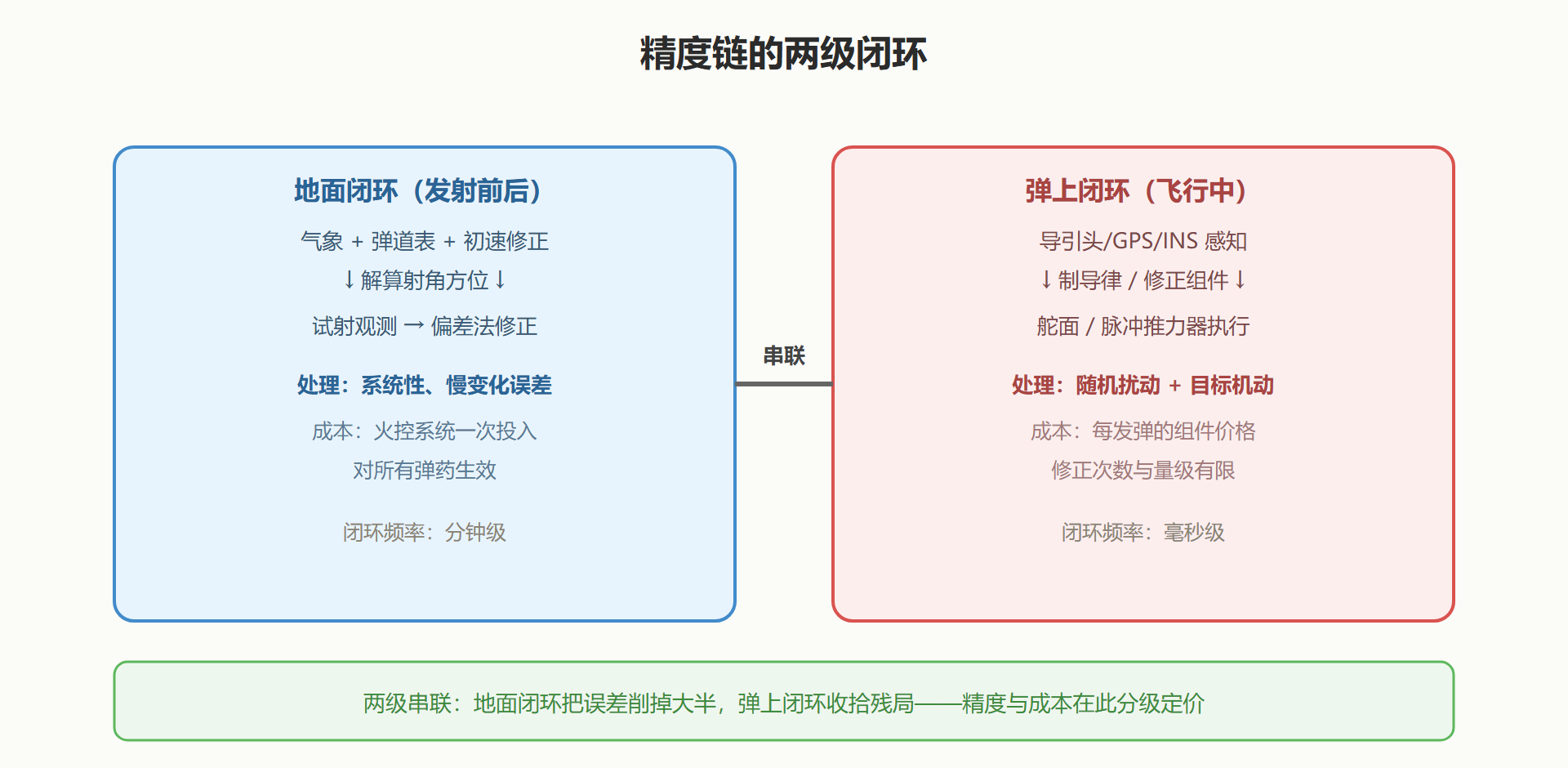 图：地面与弹上的双闭环分工