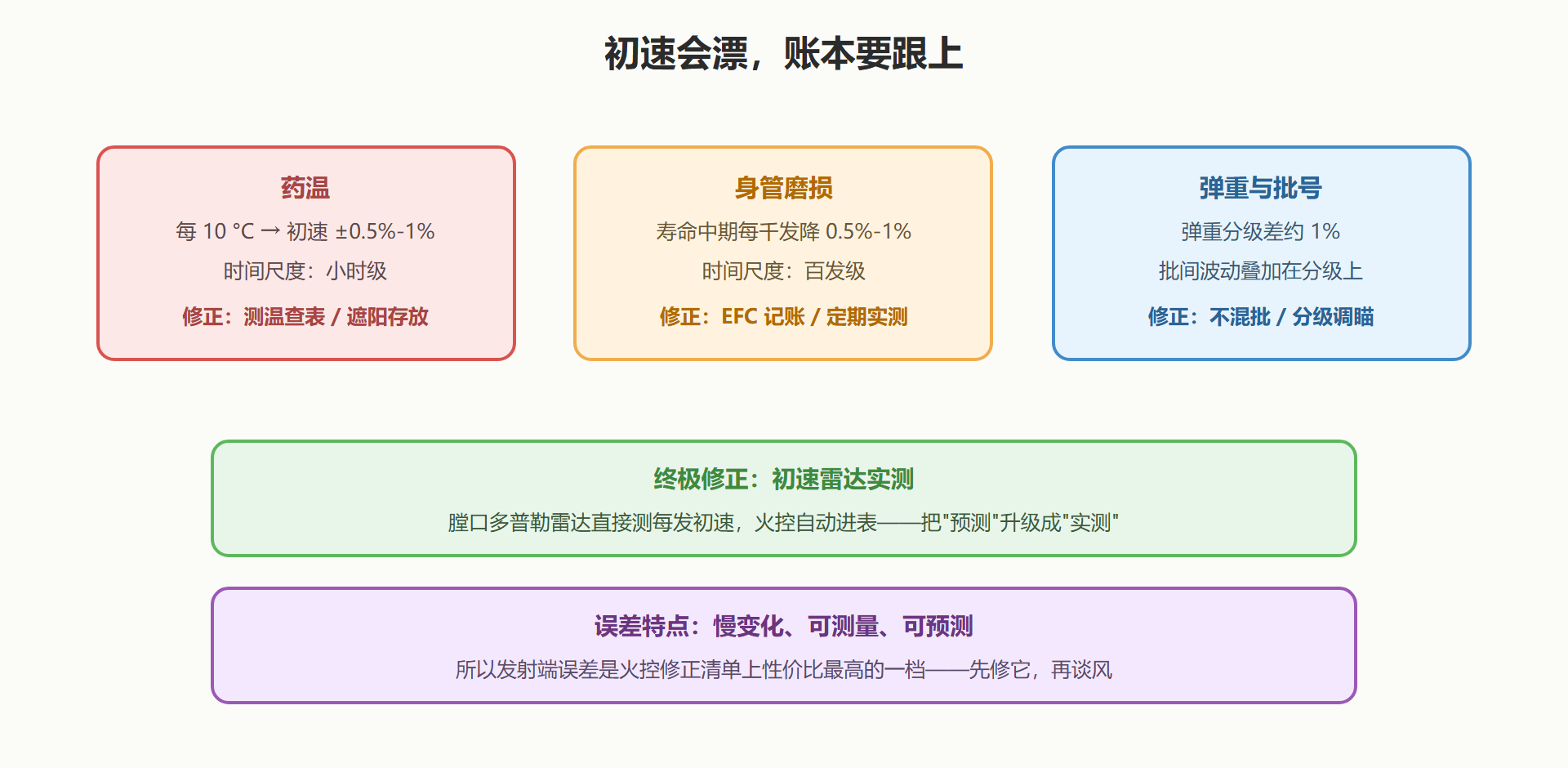 图：发射端误差源与修正路径