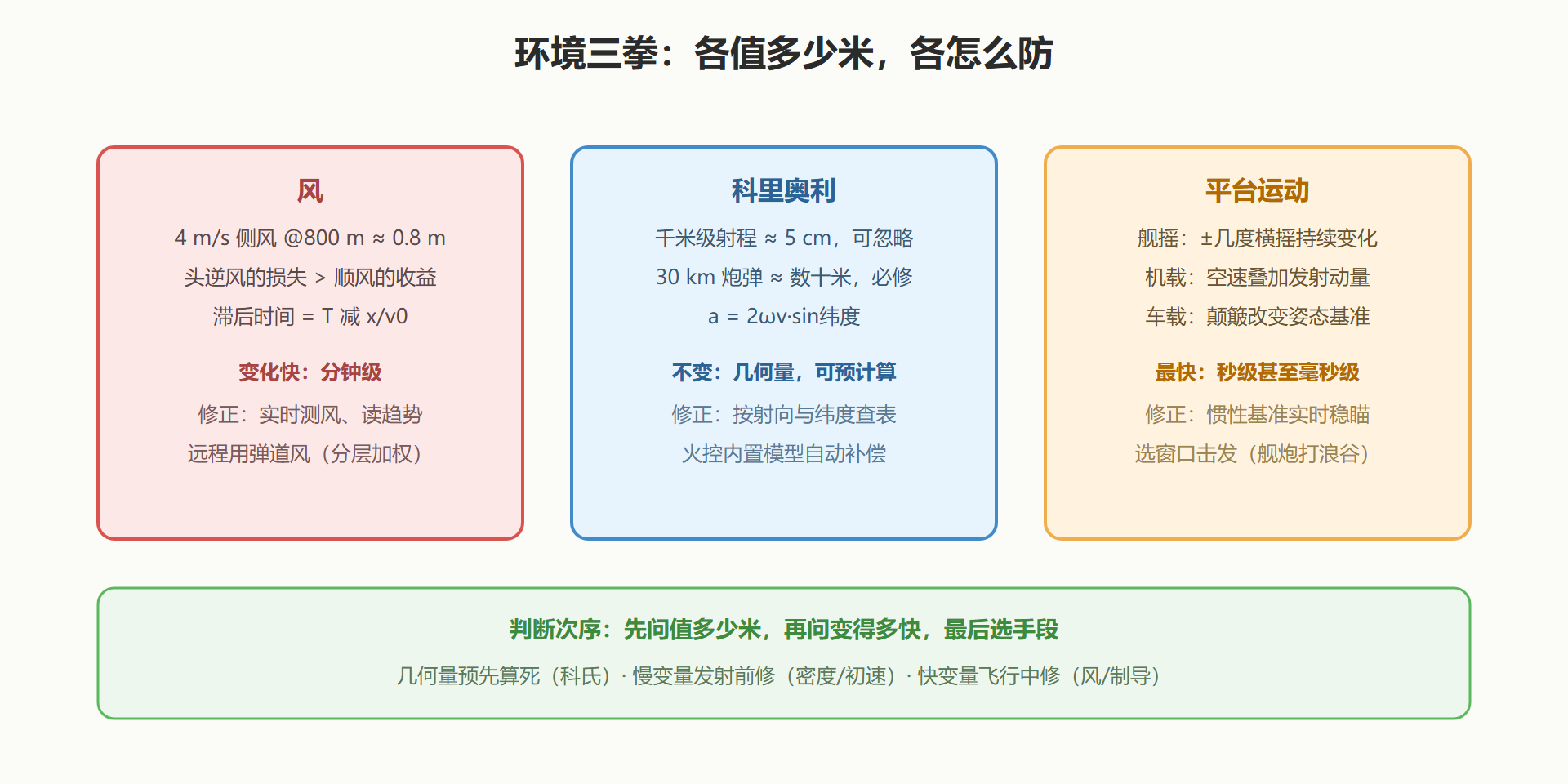 图:三项扰动的量级与修正窗口