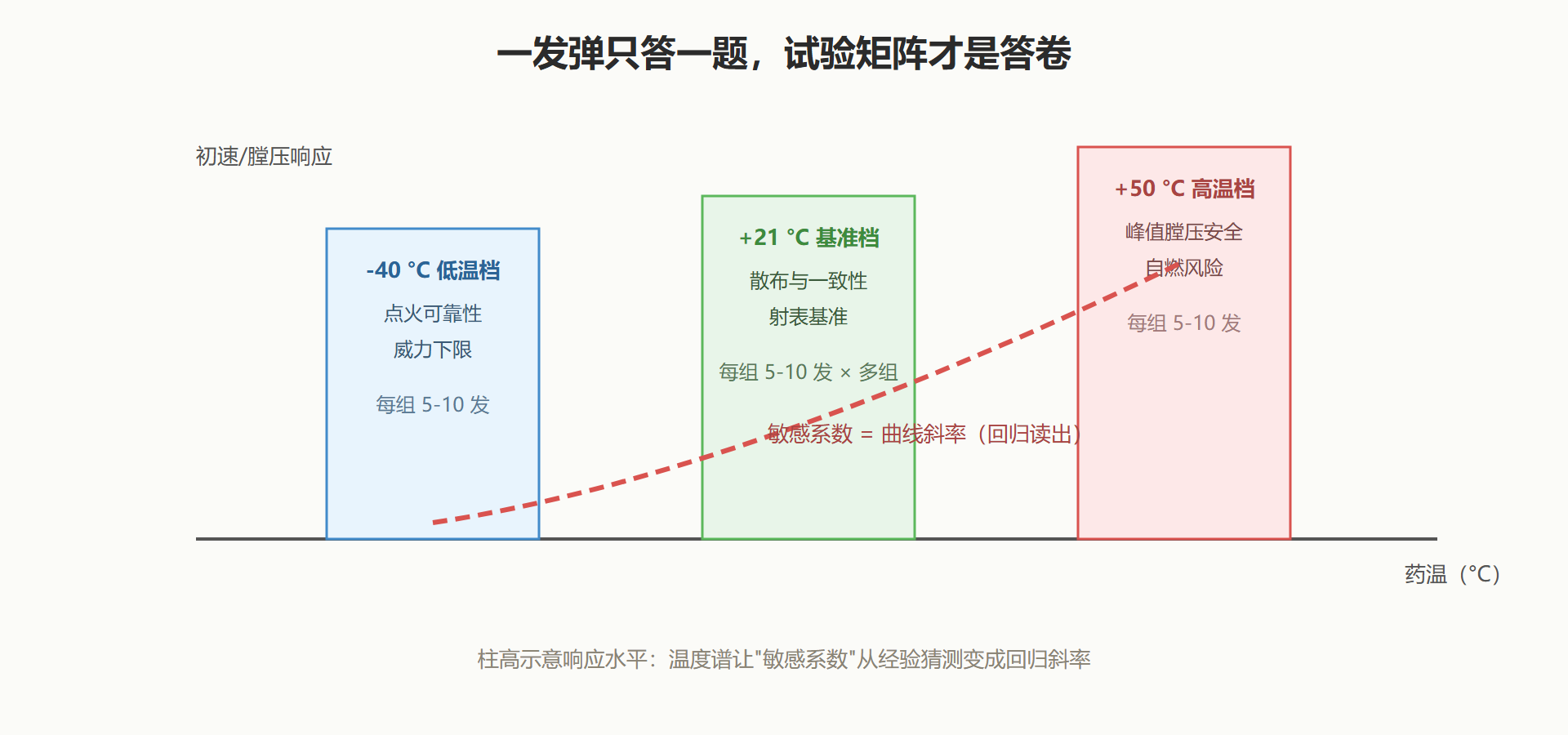 图：温度谱与试验矩阵的关系