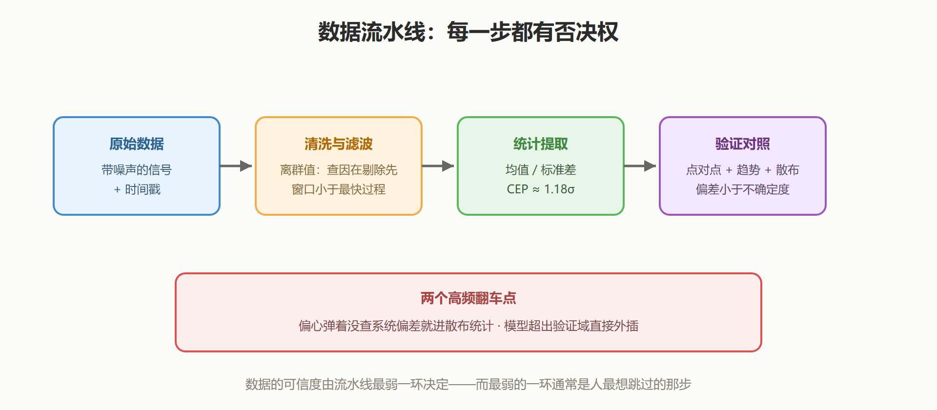 图：从原始数据到结论的流水线