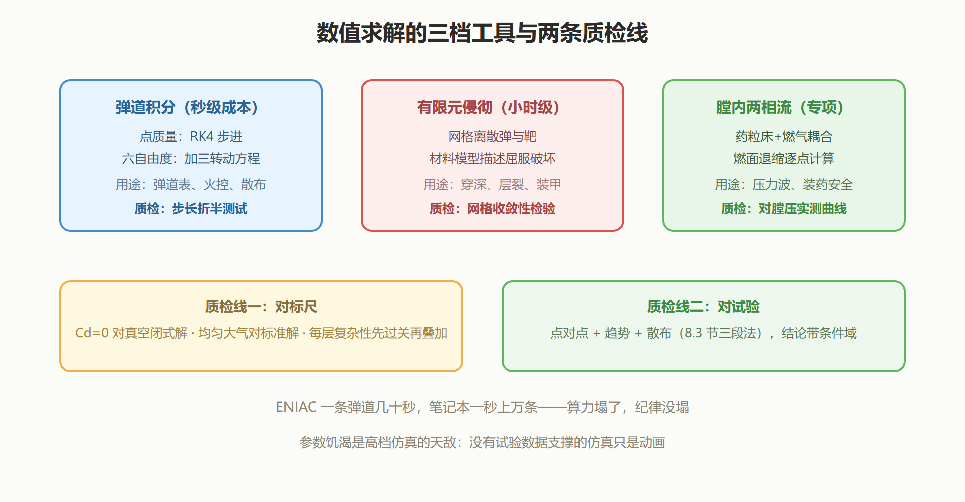 图：从方程到结果的数值流水线