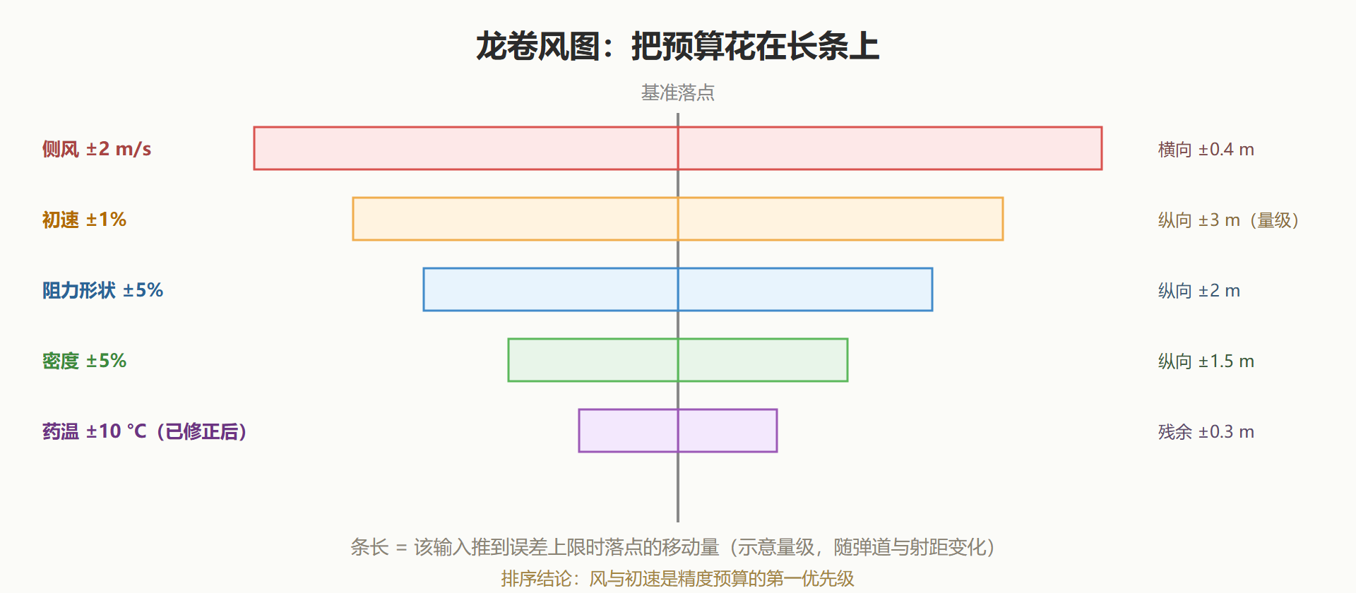 图:误差影响力的龙卷风排序(示意量级)