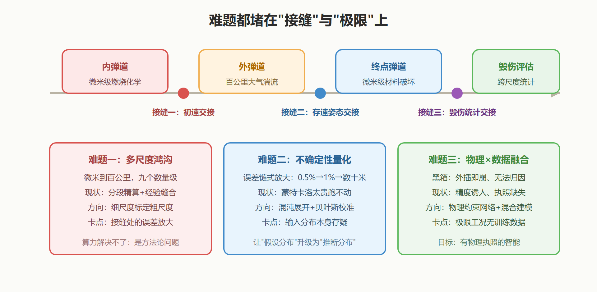 图:三道难题在弹道链上的位置