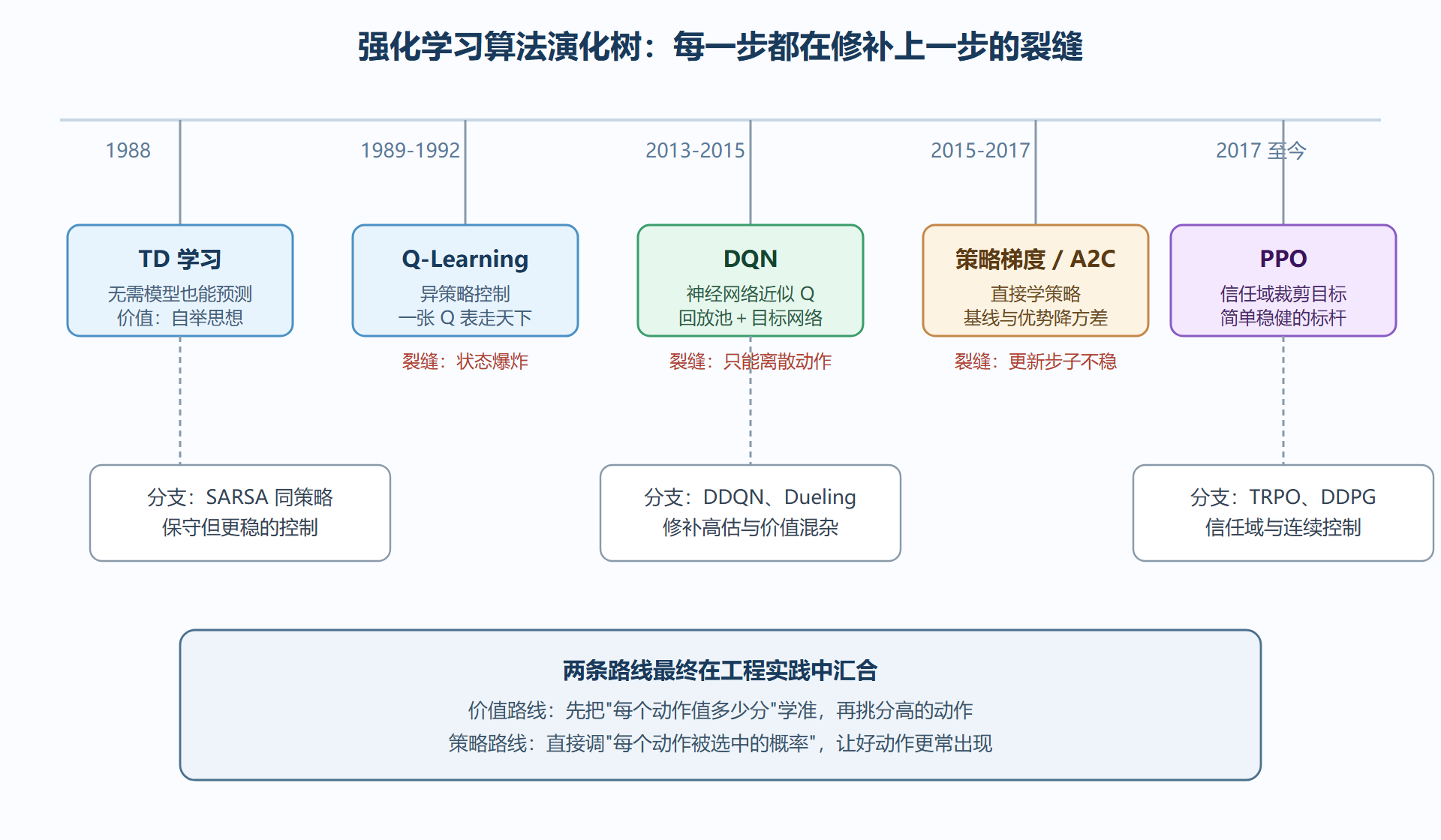 图:强化学习算法演化树——从 Q 表到 PPO