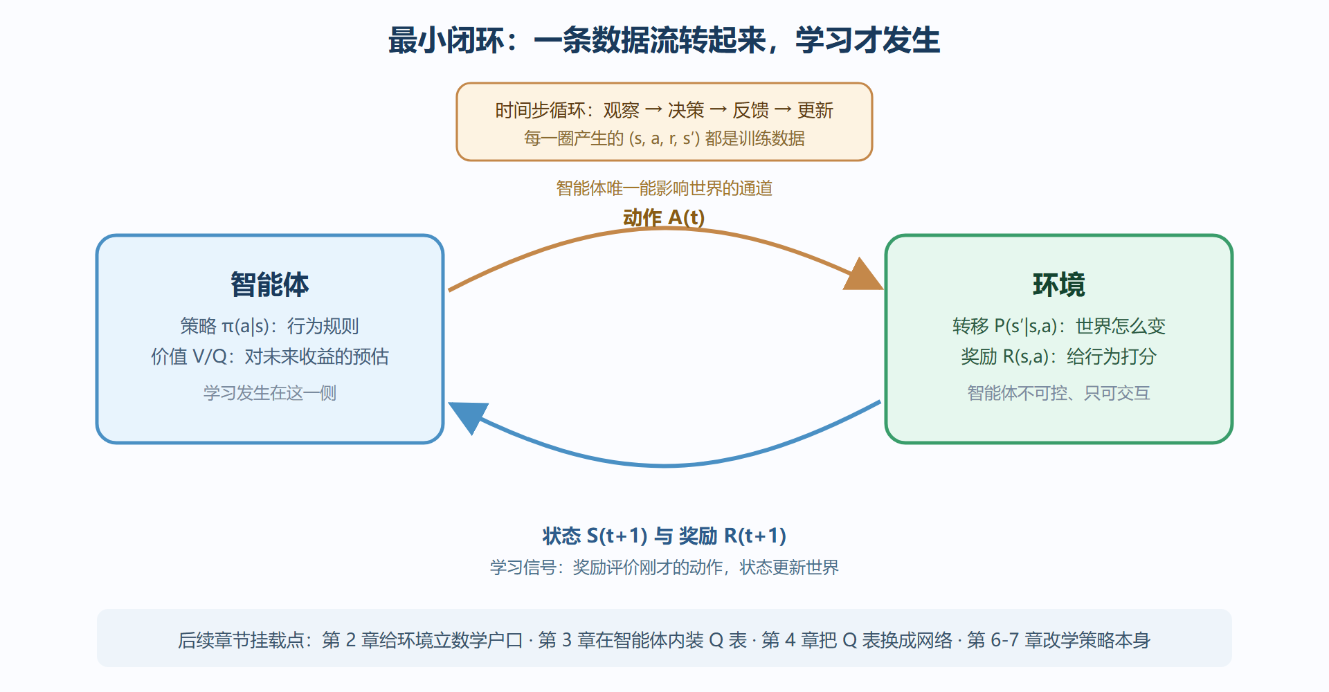 图：智能体-环境-奖励闭环总图——全书的原点