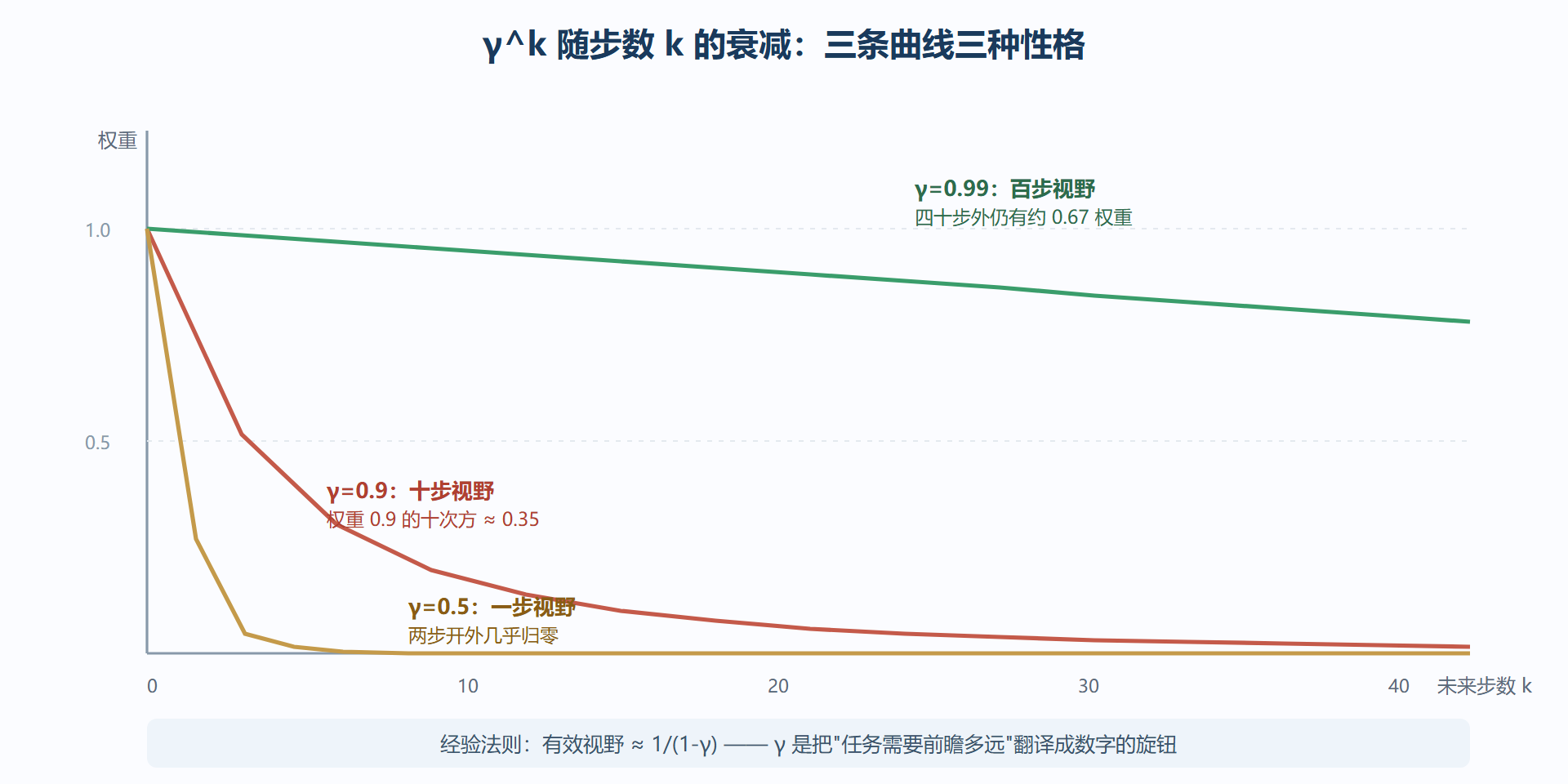 图:折扣因子权重衰减曲线——智能体的"眼光"长度