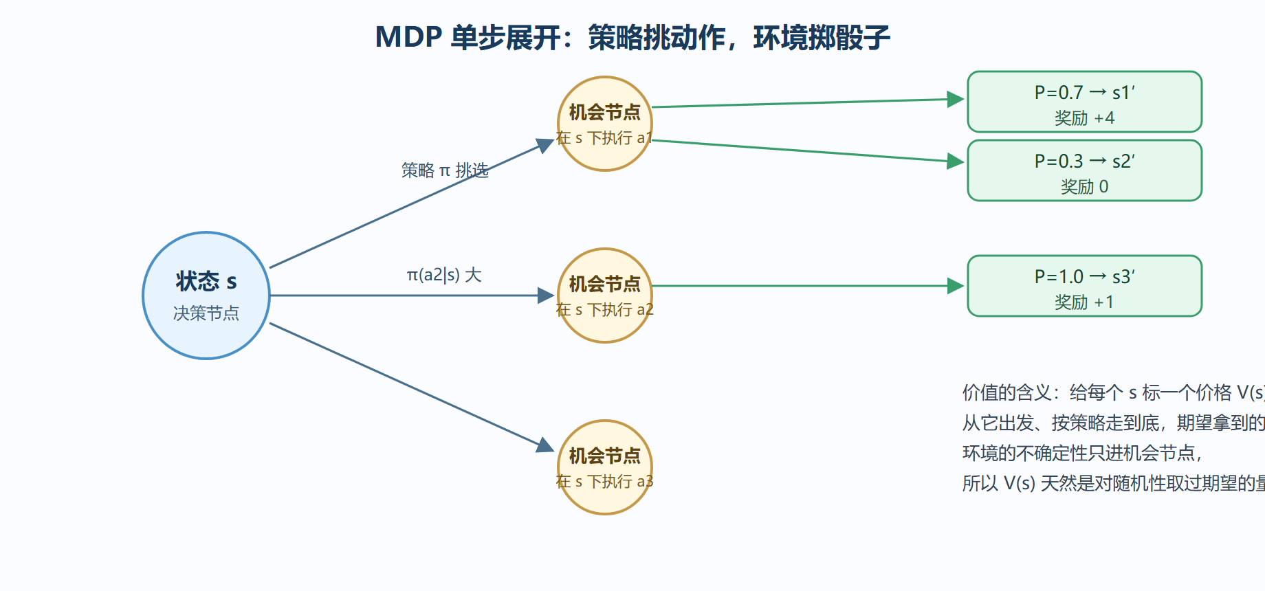 图：MDP 单步展开——决策节点与机会节点