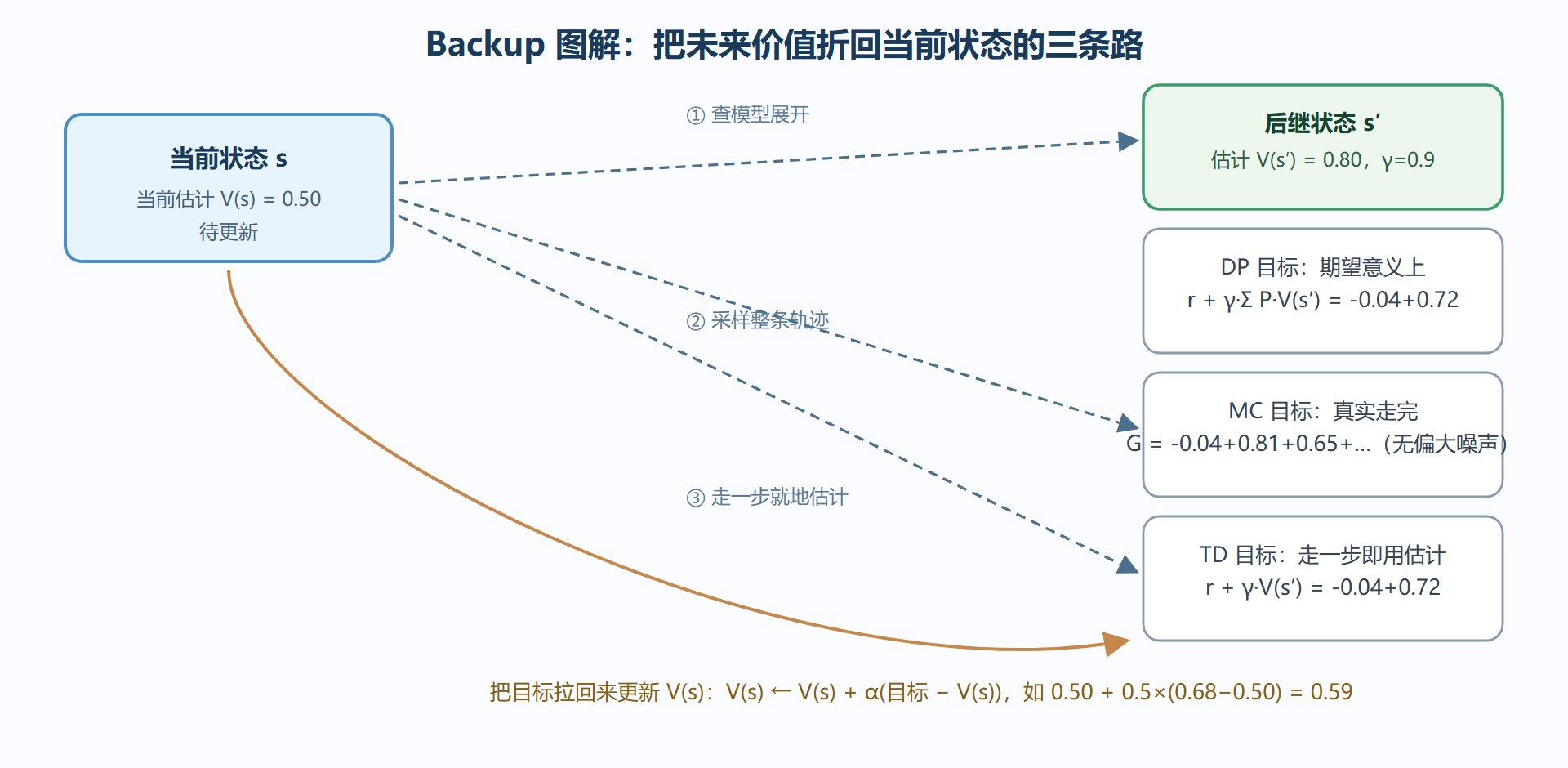 图：贝尔曼 Backup 图解——价值如何从未来折回现在