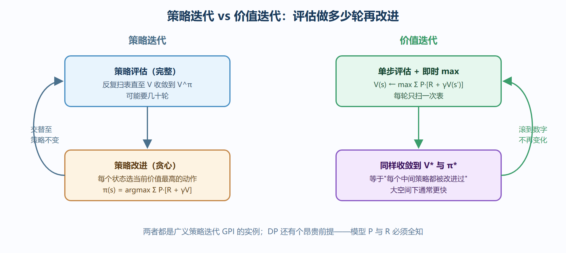 图：策略迭代与价值迭代的循环结构对比