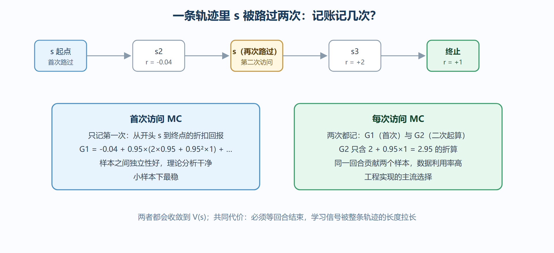 图：首次访问与每次访问——同一轨迹的两种记账法