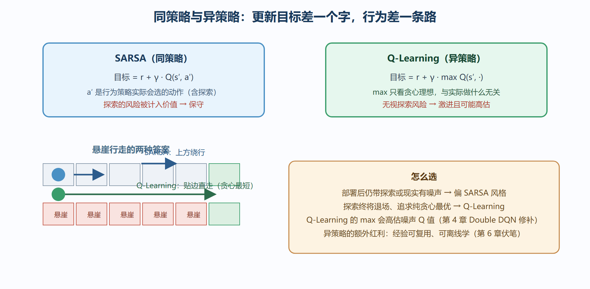图:SARSA 与 Q-Learning 的备份目标对比