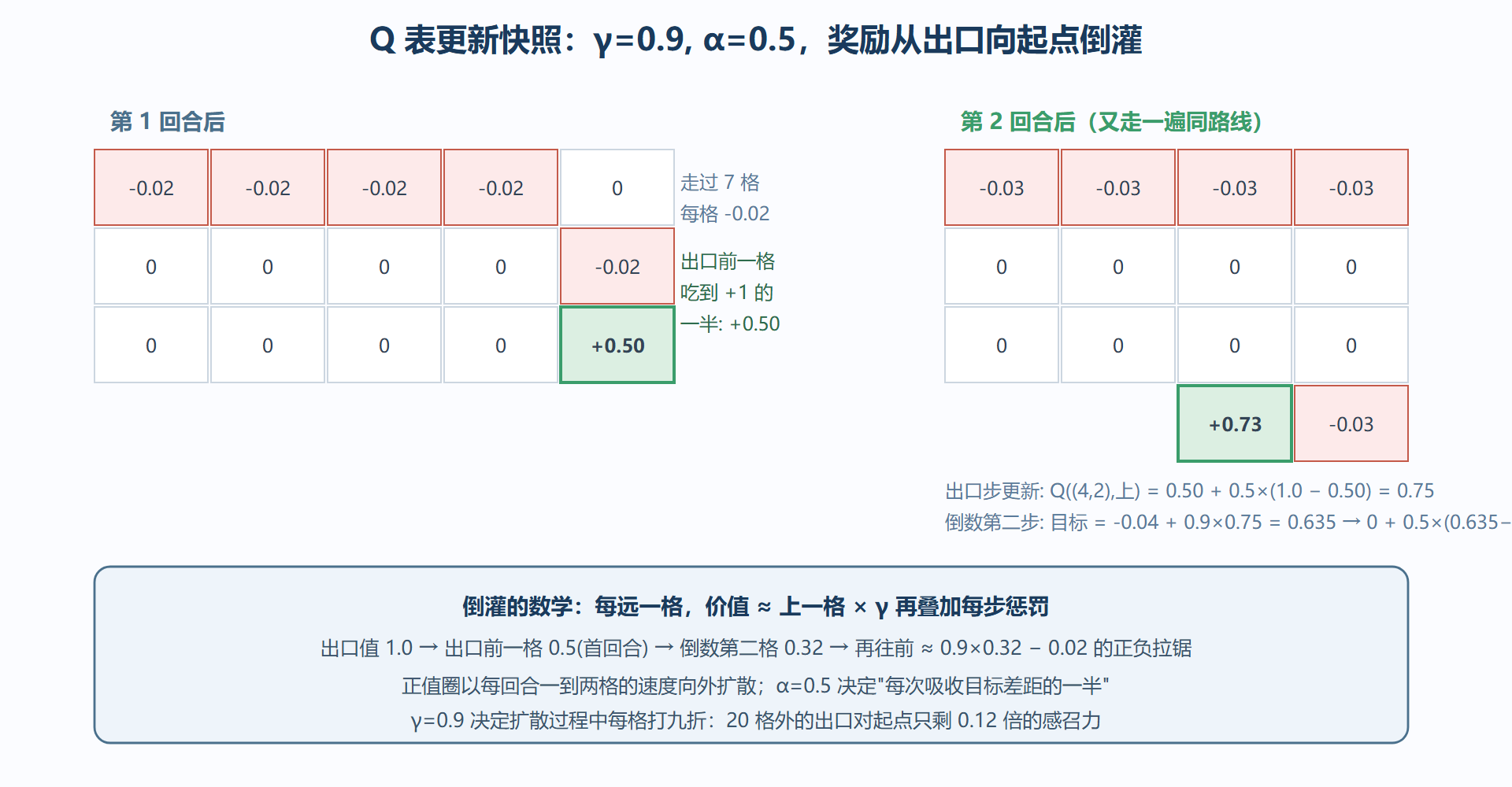 图:网格世界 Q 表更新快照——奖励如何倒灌