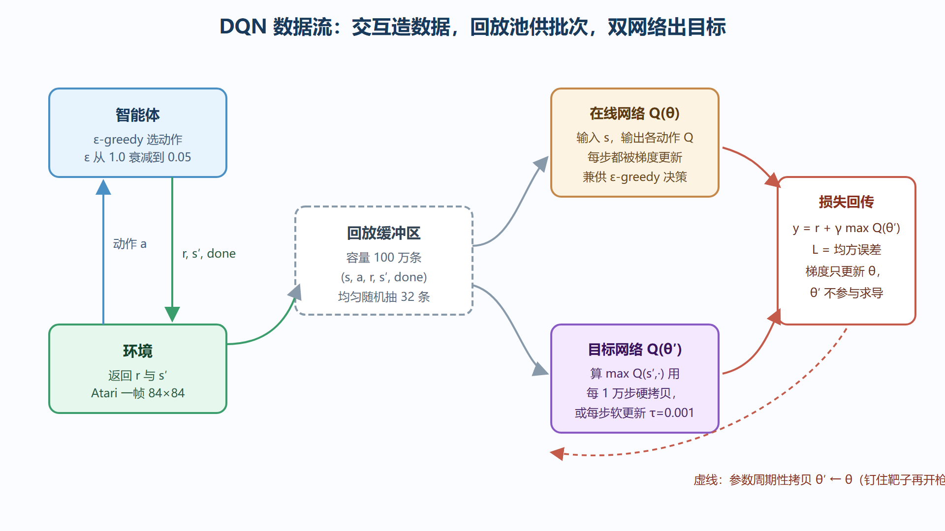 图:DQN 架构与数据流——两网络一回放池