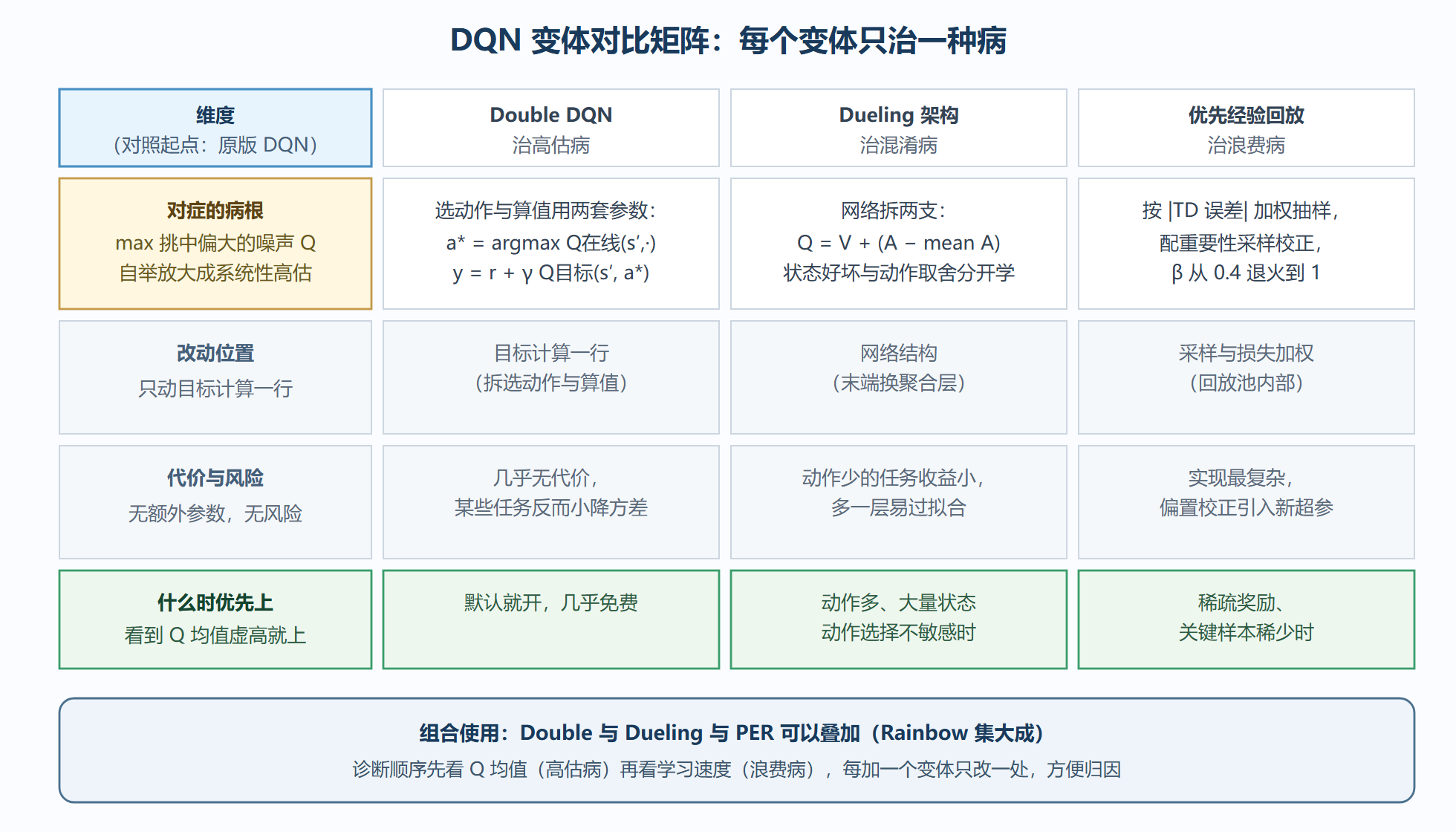 图:DQN 变体对比矩阵——病、药方与改动位置