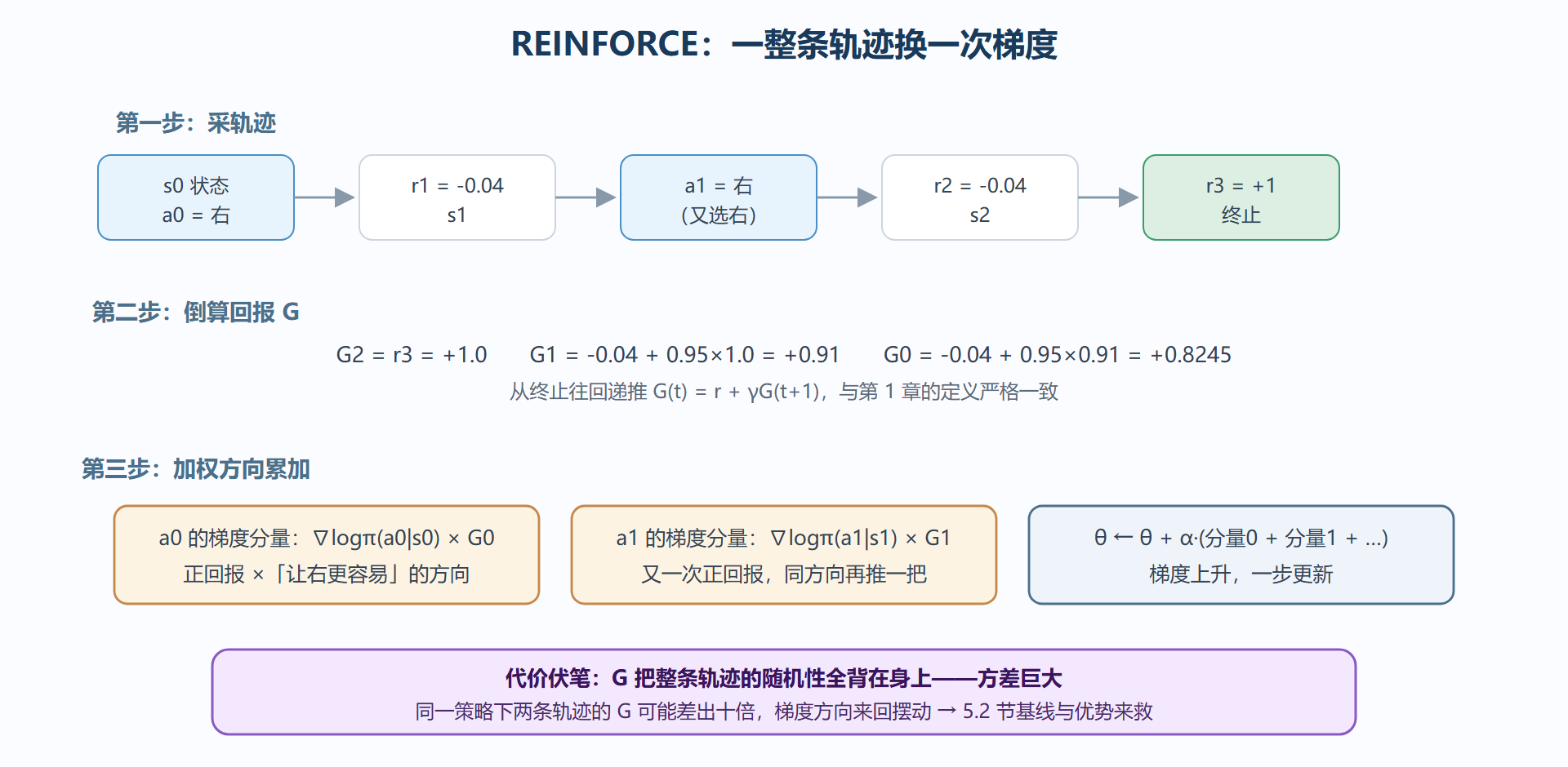 图：REINFORCE 的一次更新——从轨迹到梯度