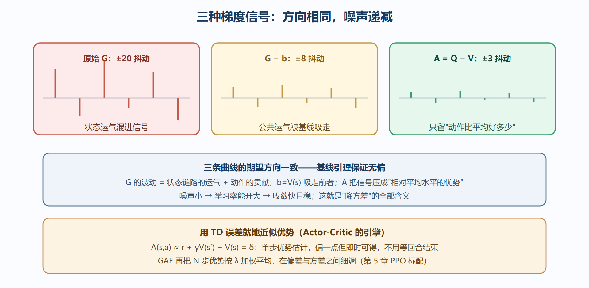 图：原始回报、减基线、优势函数——三种信号同一方向