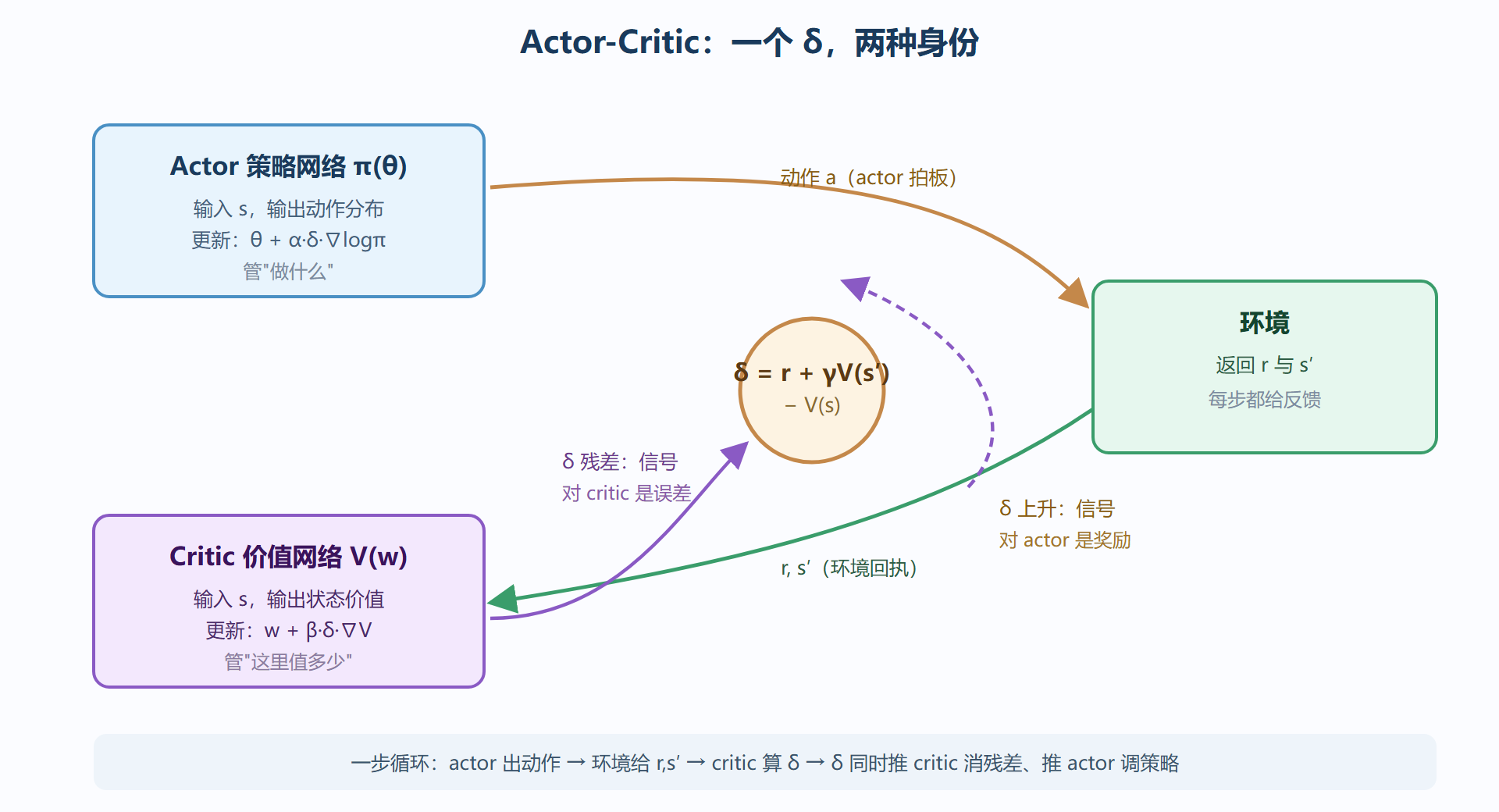 图:Actor-Critic 双角色架构与一步数据流