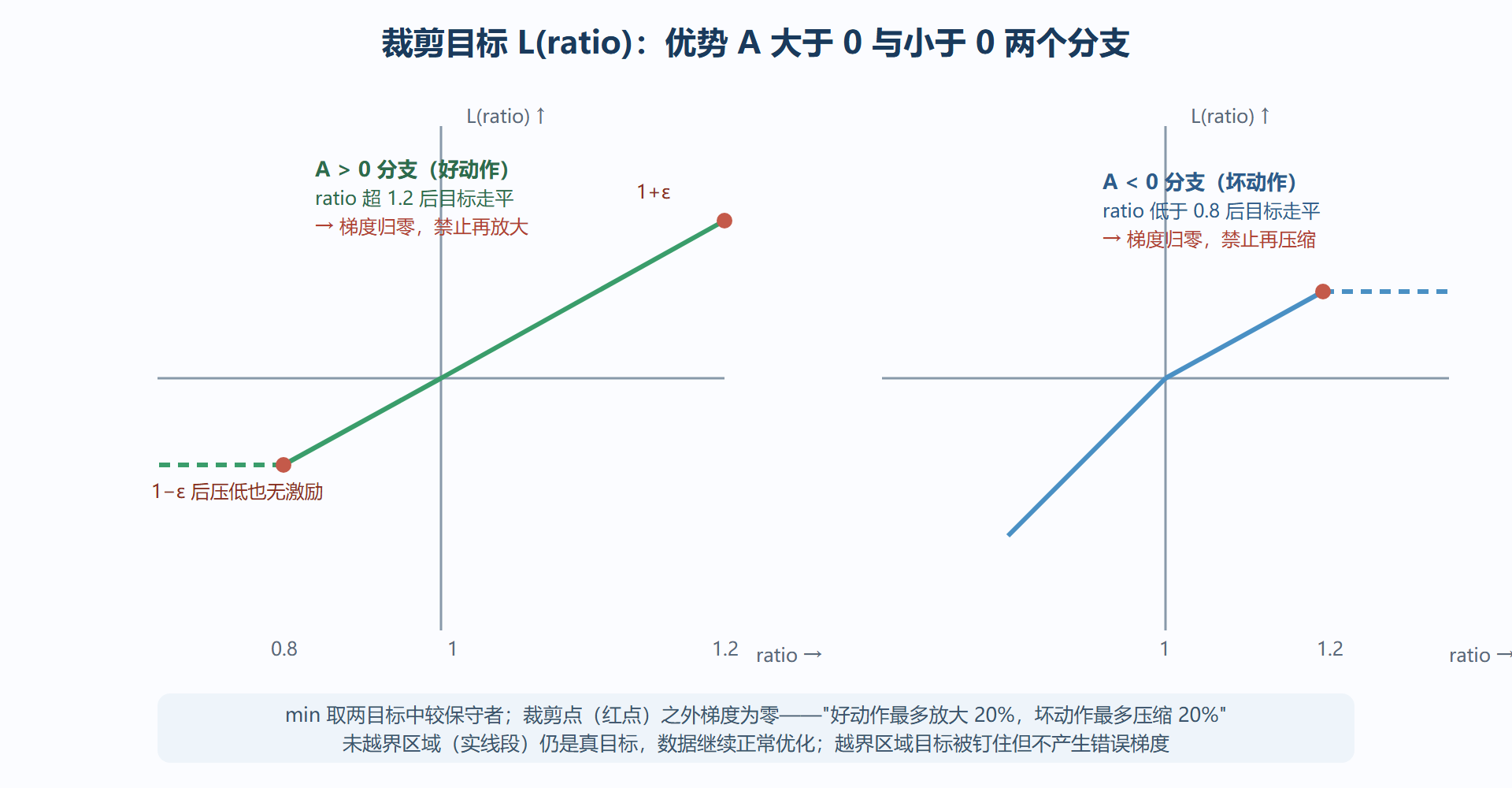 图：PPO 裁剪目标分段图——梯度在边界上消失