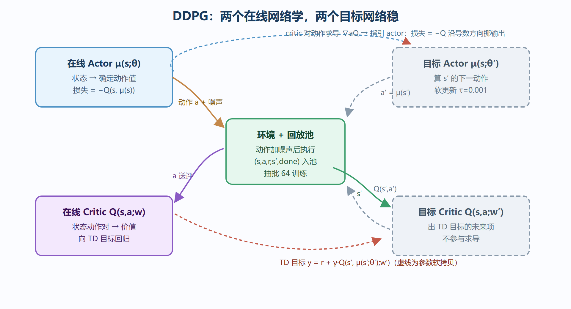图：DDPG 四网络数据流——critic 当尺，actor 当手
