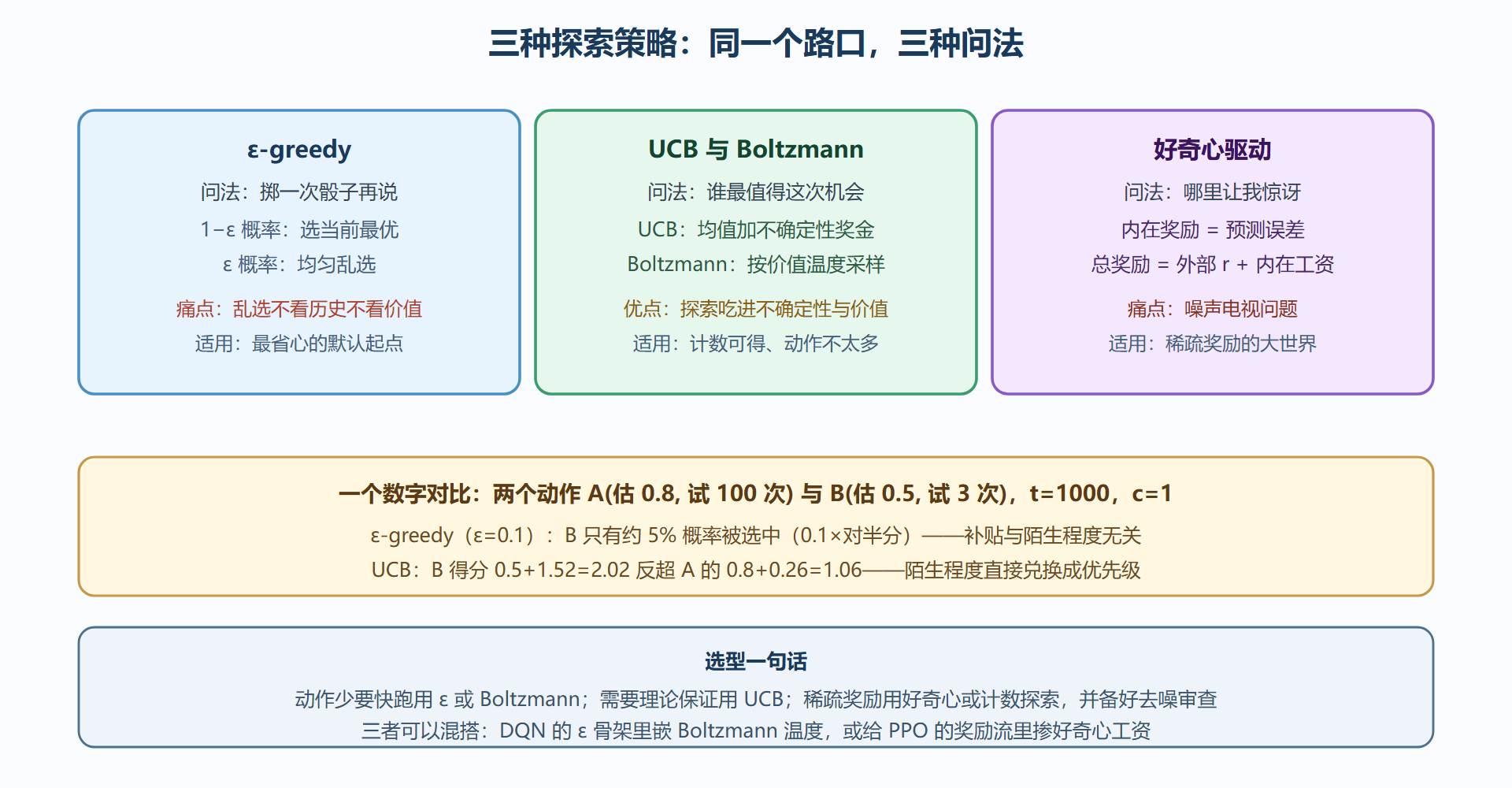 图:三种探索策略的决策依据对比