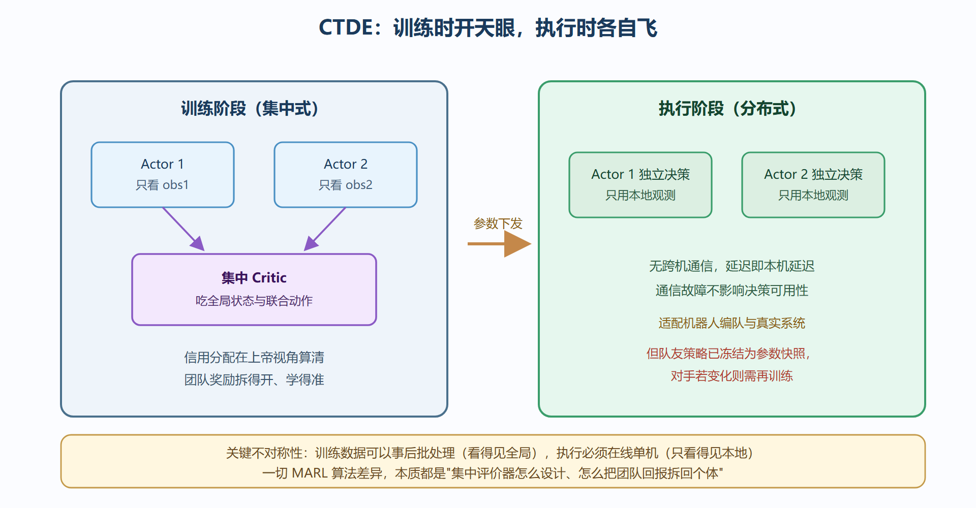 图:CTDE 范式——训练作弊与执行自立