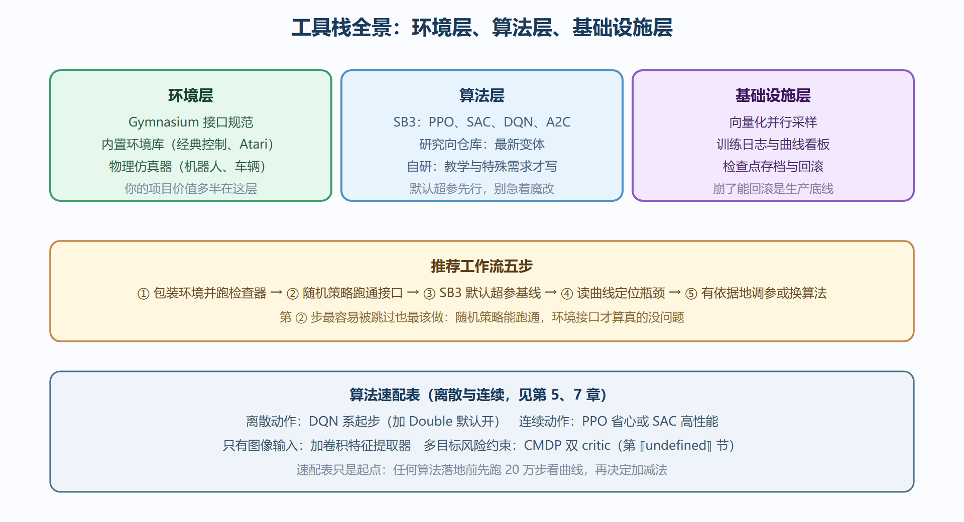 图：强化学习工具栈全景——从仿真到交付的装配线