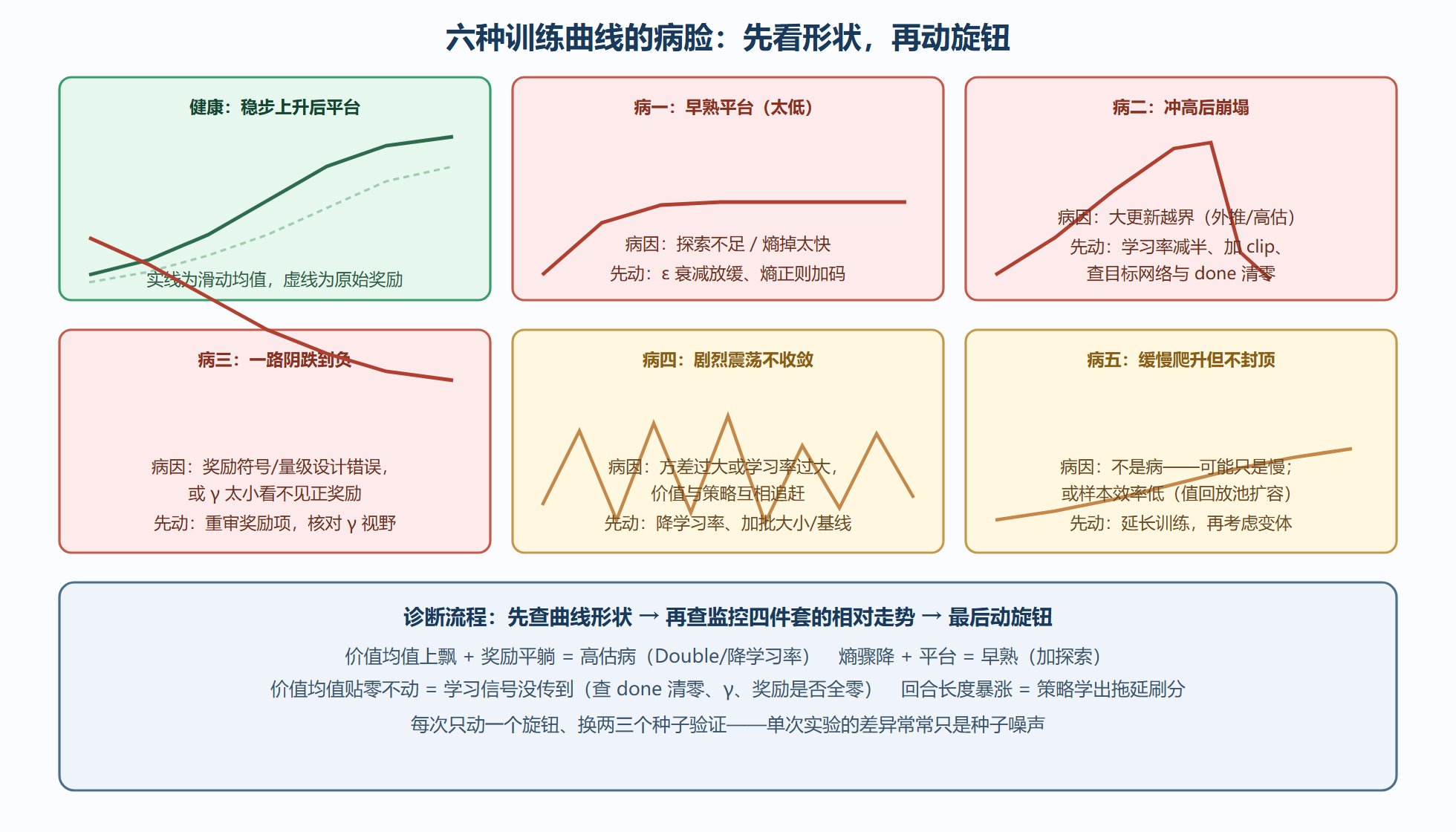 图：训练曲线诊断图——六种病脸与先动的旋钮