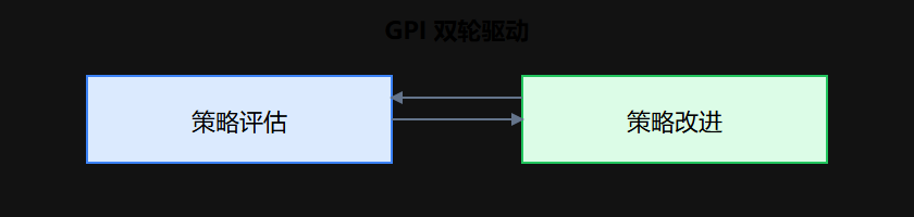 广义策略迭代 GPI