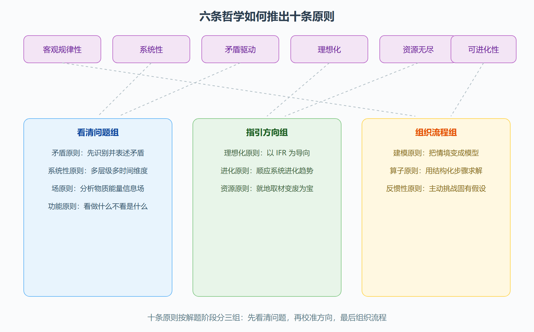 三、十条操作原则：哲学到动作的翻译