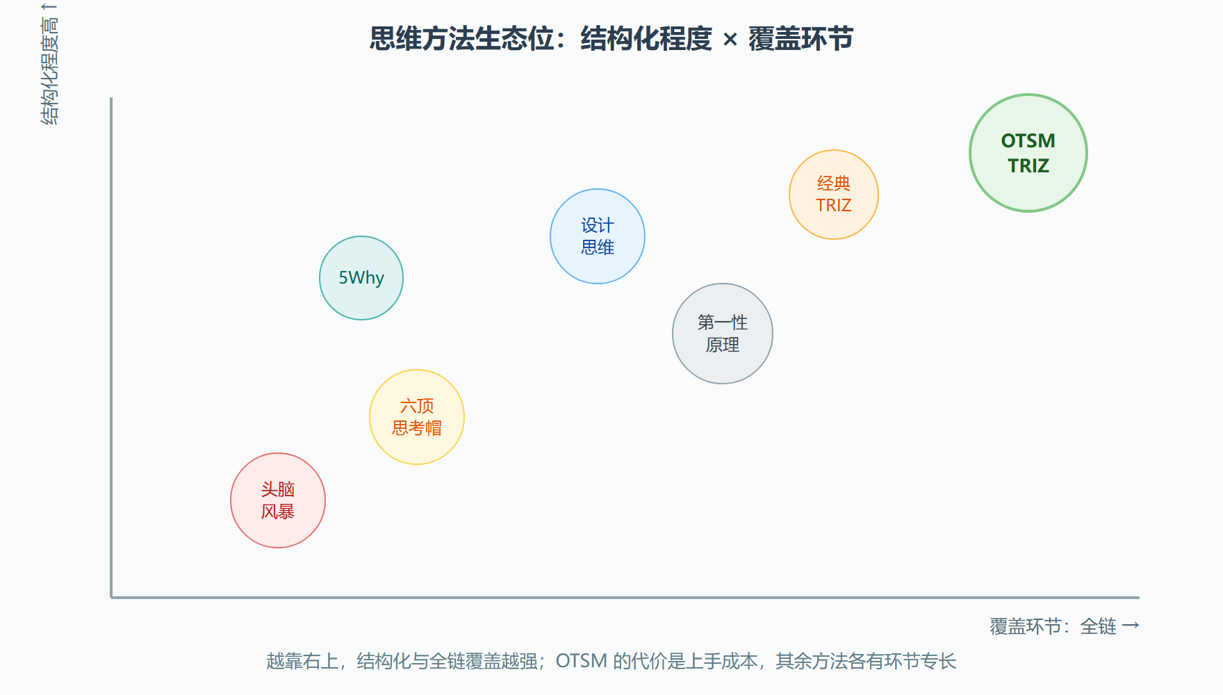 三、方法定位图